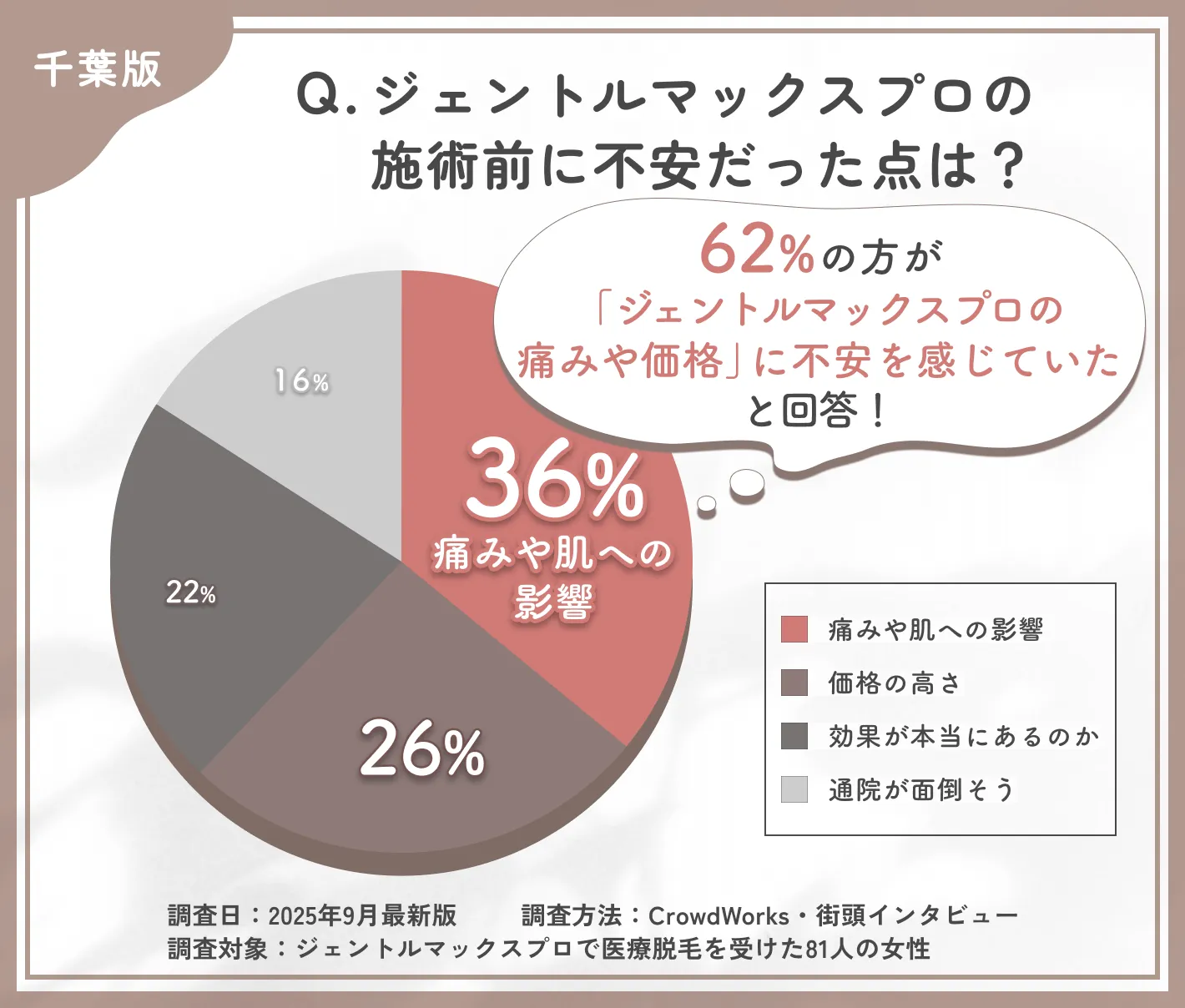 ジェントルマックスプロを始める際の不安点に関するアンケート調査