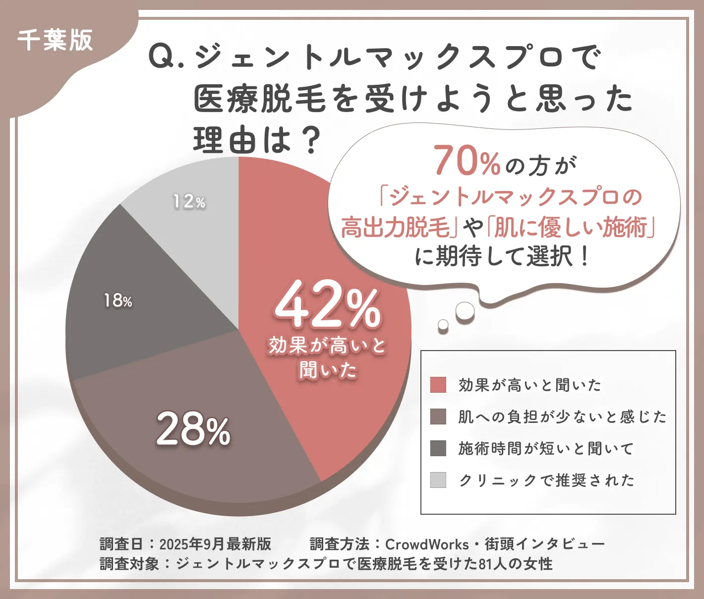 ジェントルマックスプロを選んだ理由に関するアンケート調査