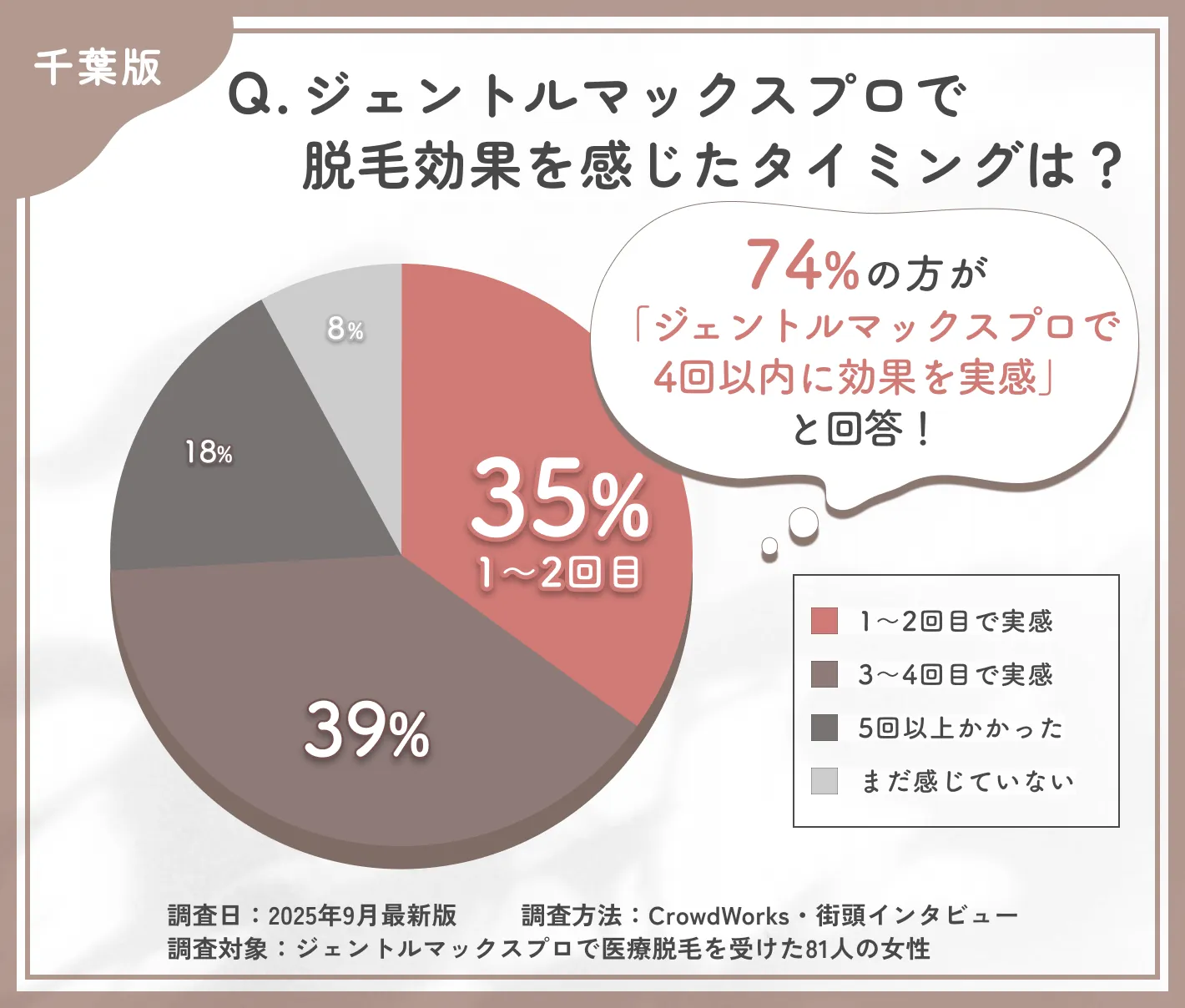 ジェントルマックスプロの効果実感時期に関するアンケート調査