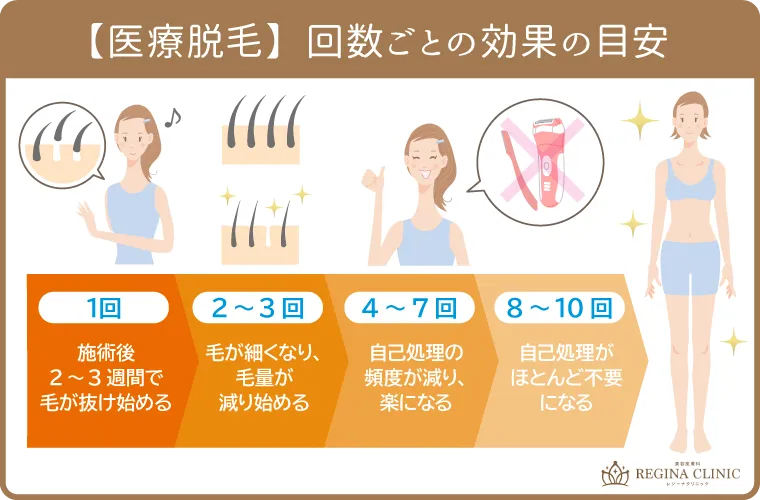 調布で都度払いの医療脱毛が安いクリニックを探すときに確認したい効果の目安