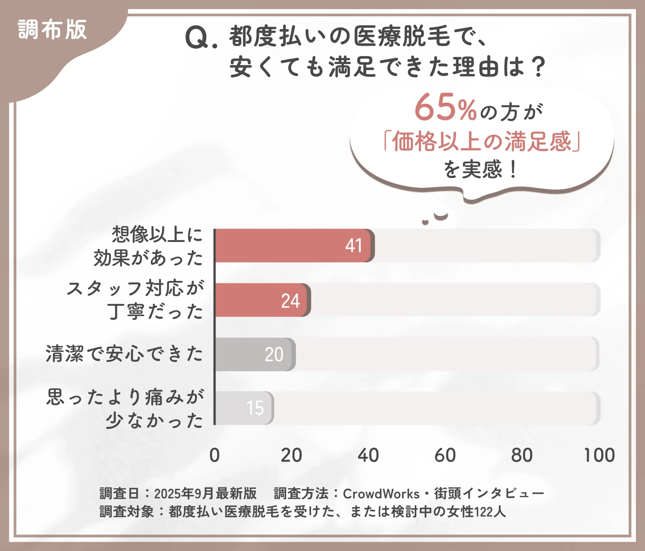 都度払い医療脱毛の満足要因に関するアンケート調査