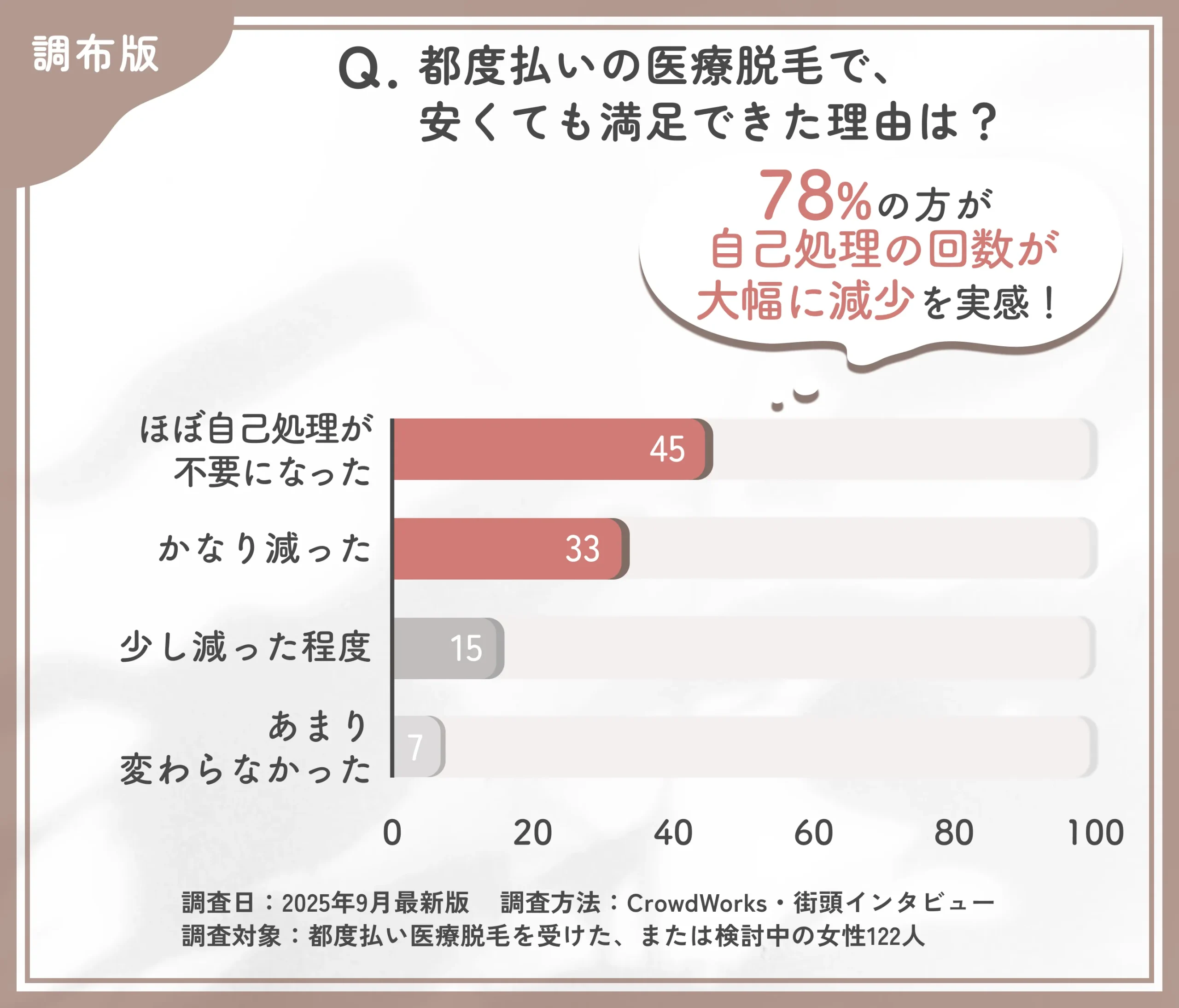 都度払い医療脱毛による自己処理の変化に関するアンケート調査