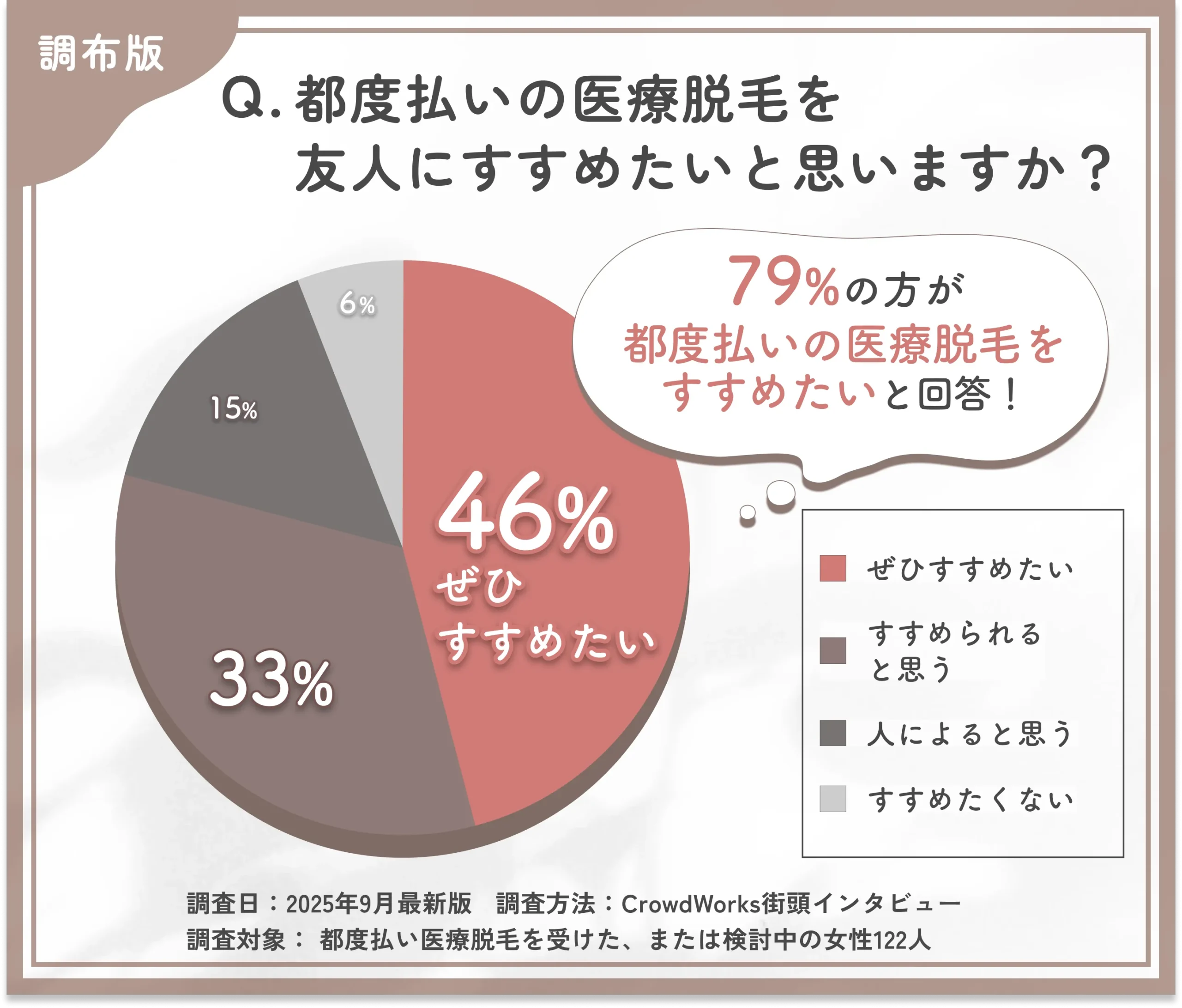 都度払い医療脱毛による自己処理の変化に関するアンケート調査