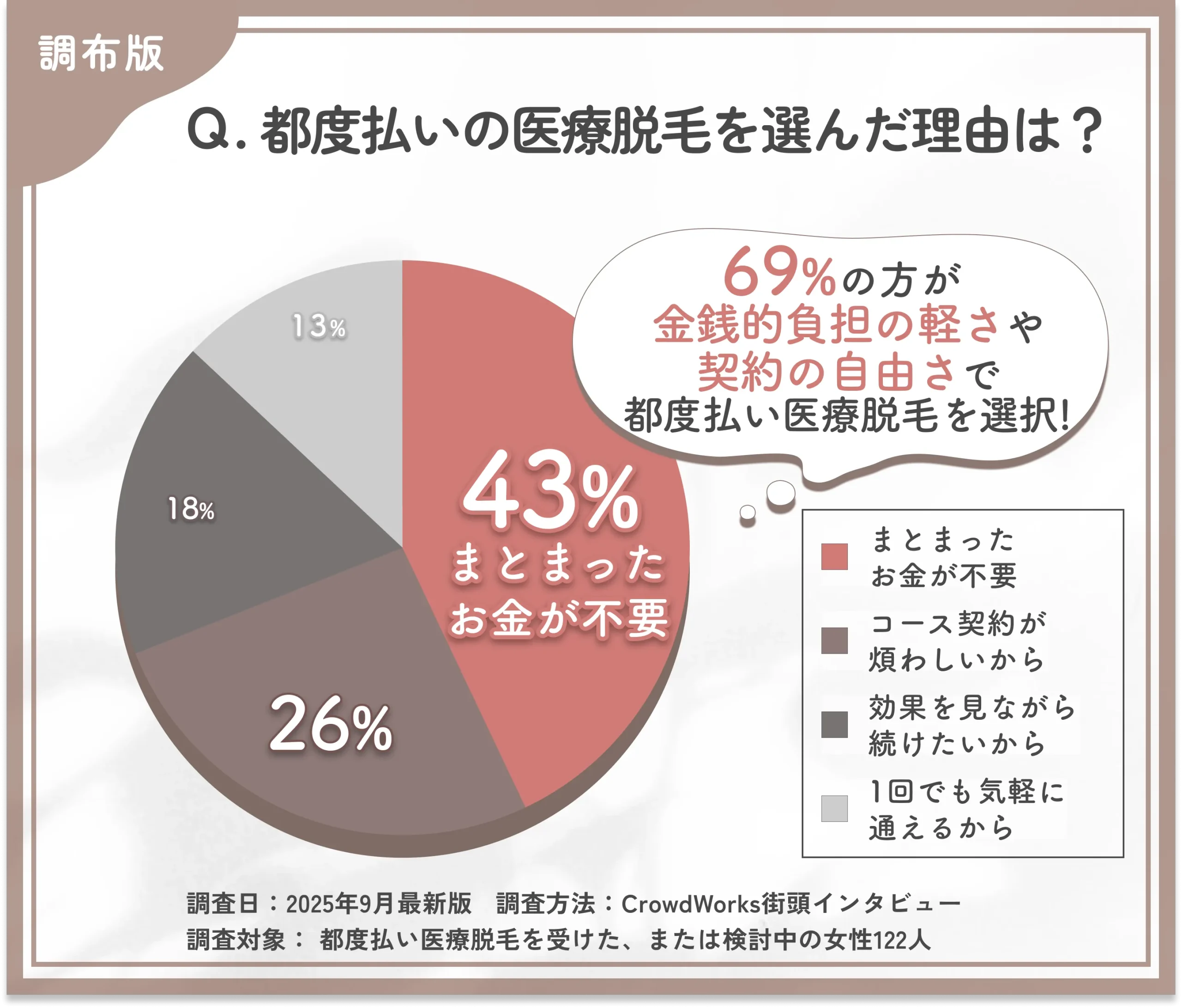 都度払い医療脱毛を選んだ理由に関するアンケート調査
