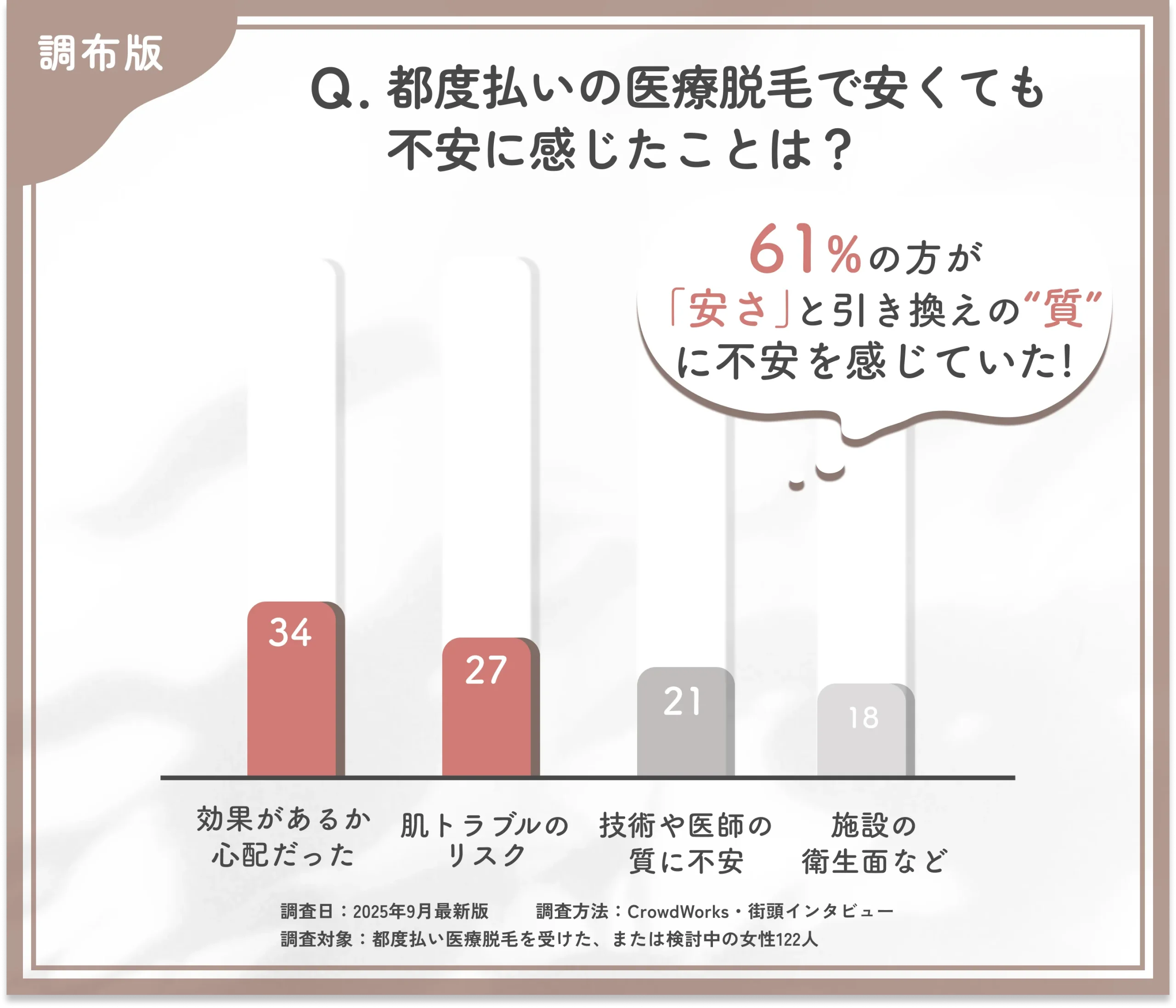 都度払い医療脱毛の不安点に関するアンケート調査