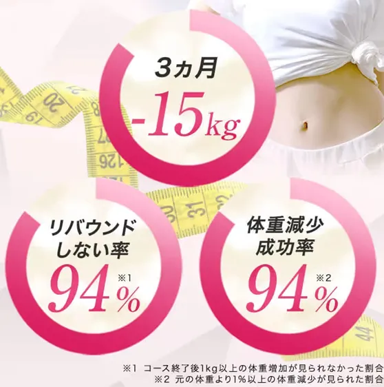 脂肪冷却のキャンペーン　モニター無料　リバウンドしない率