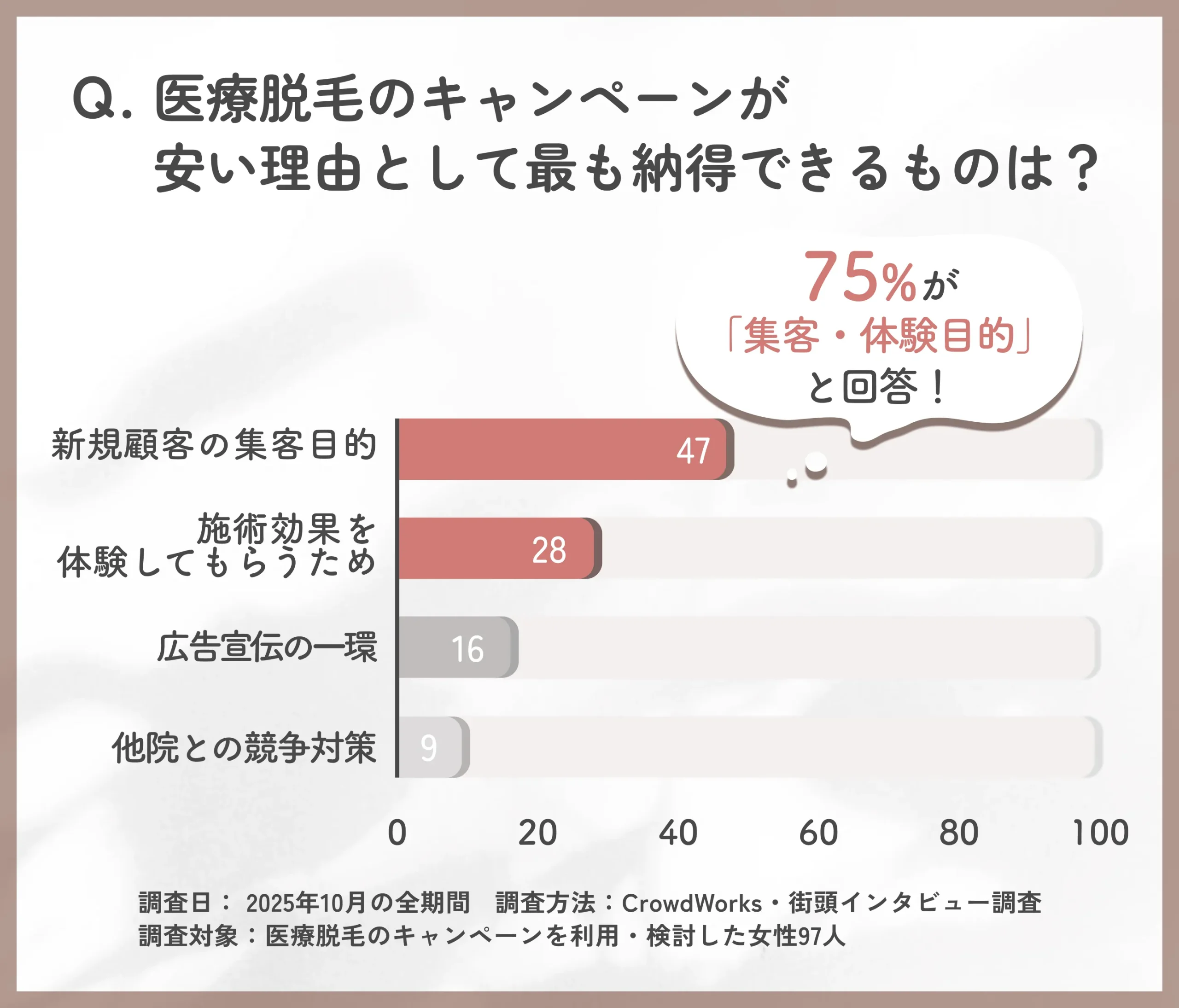 医療脱毛キャンペーンが安い理由に関するアンケート調査