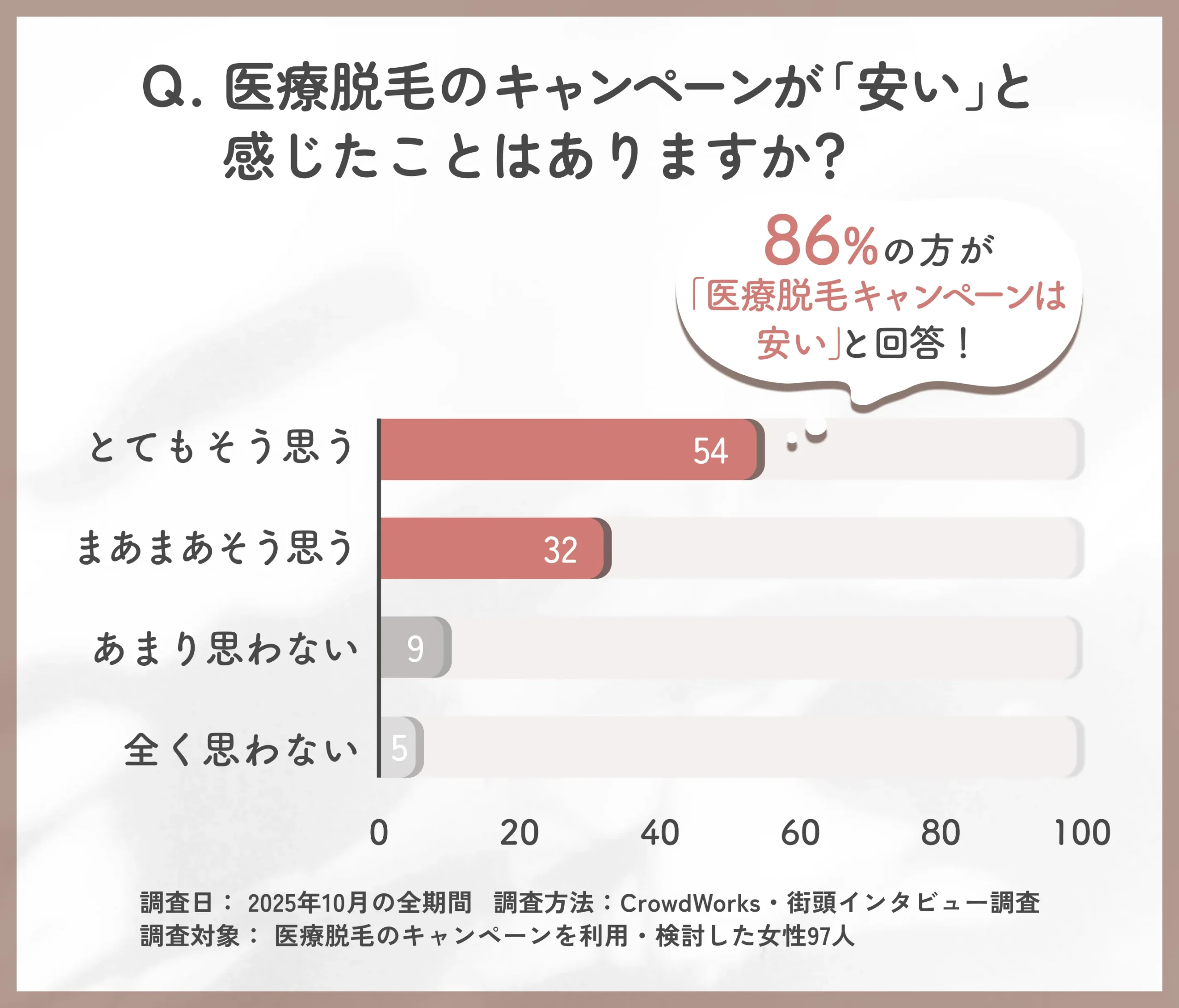 医療脱毛キャンペーンが安いと感じるかに関するアンケート調査