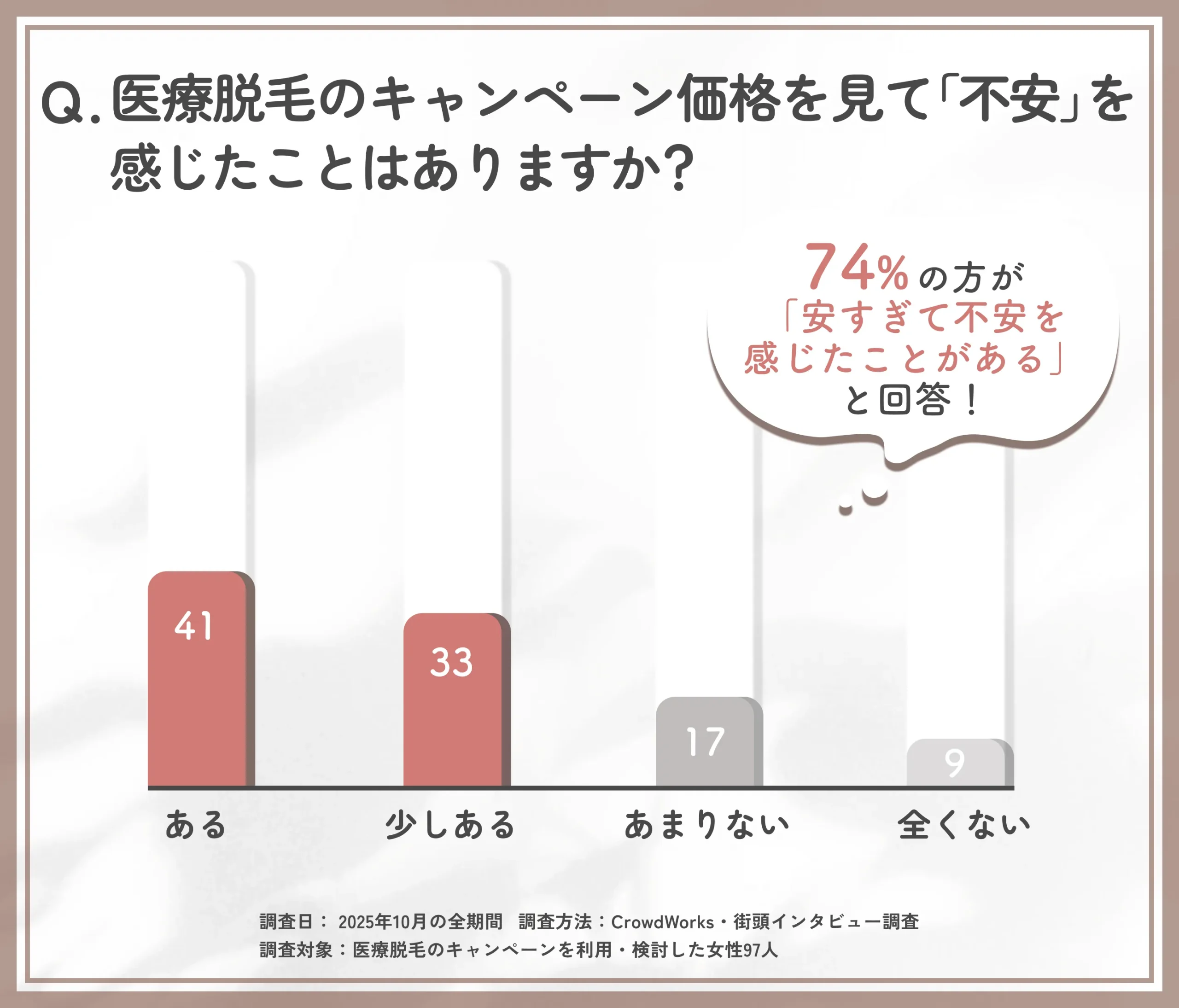 医療脱毛キャンペーン価格に対する不安に関するアンケート調査