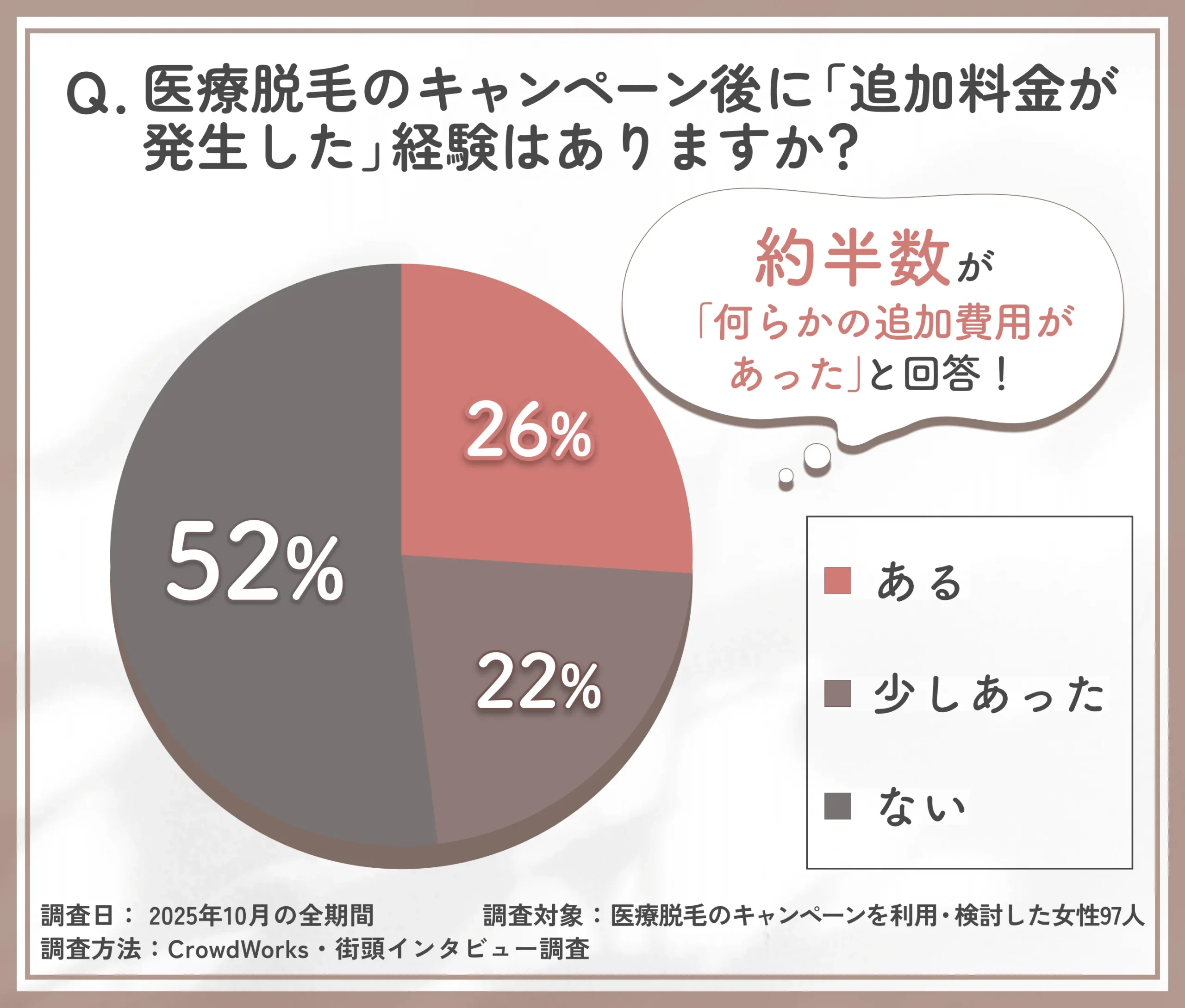 医療脱毛キャンペーン後の追加料金発生に関するアンケート調査