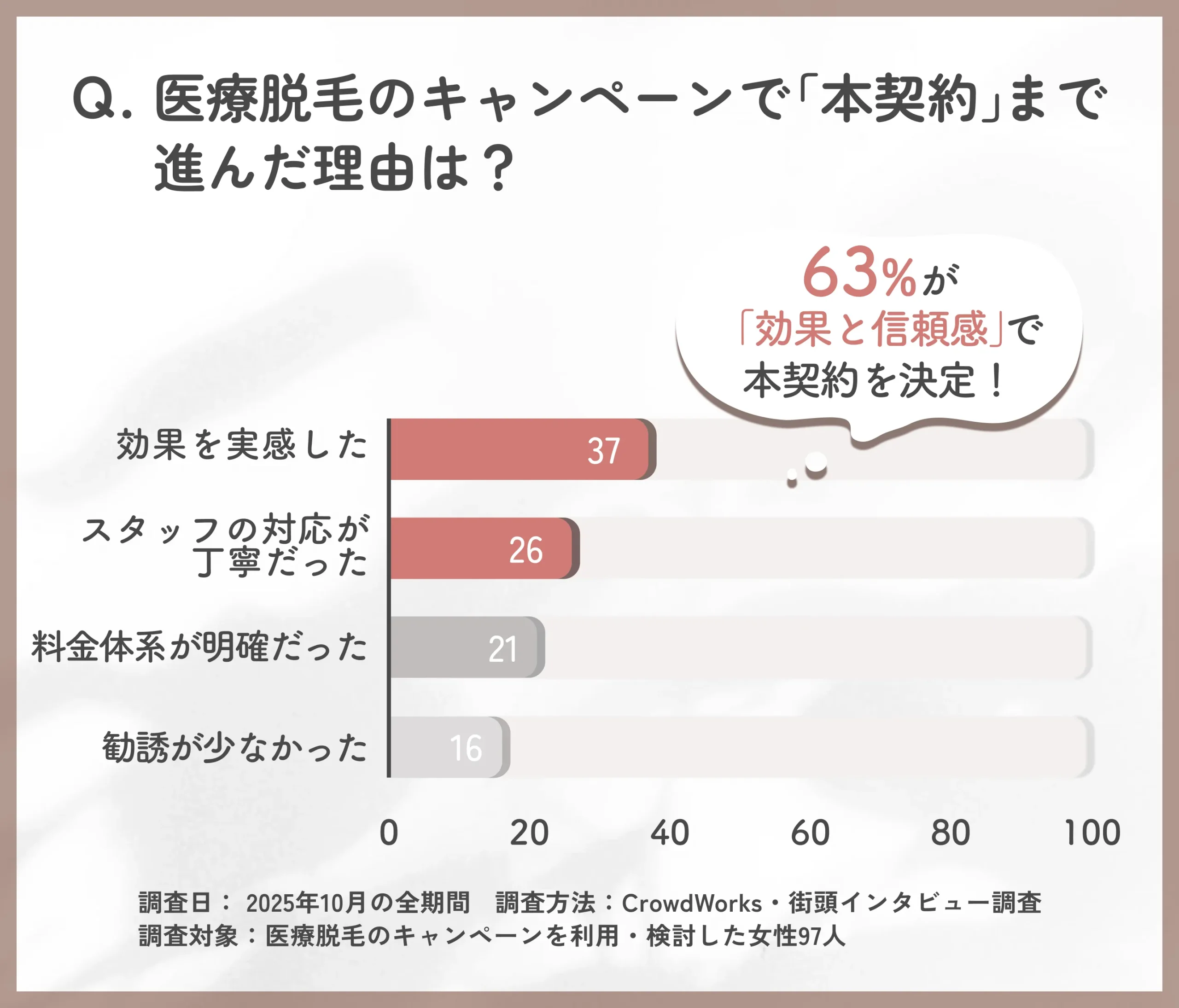 医療脱毛キャンペーン後に本契約した理由に関するアンケート調査