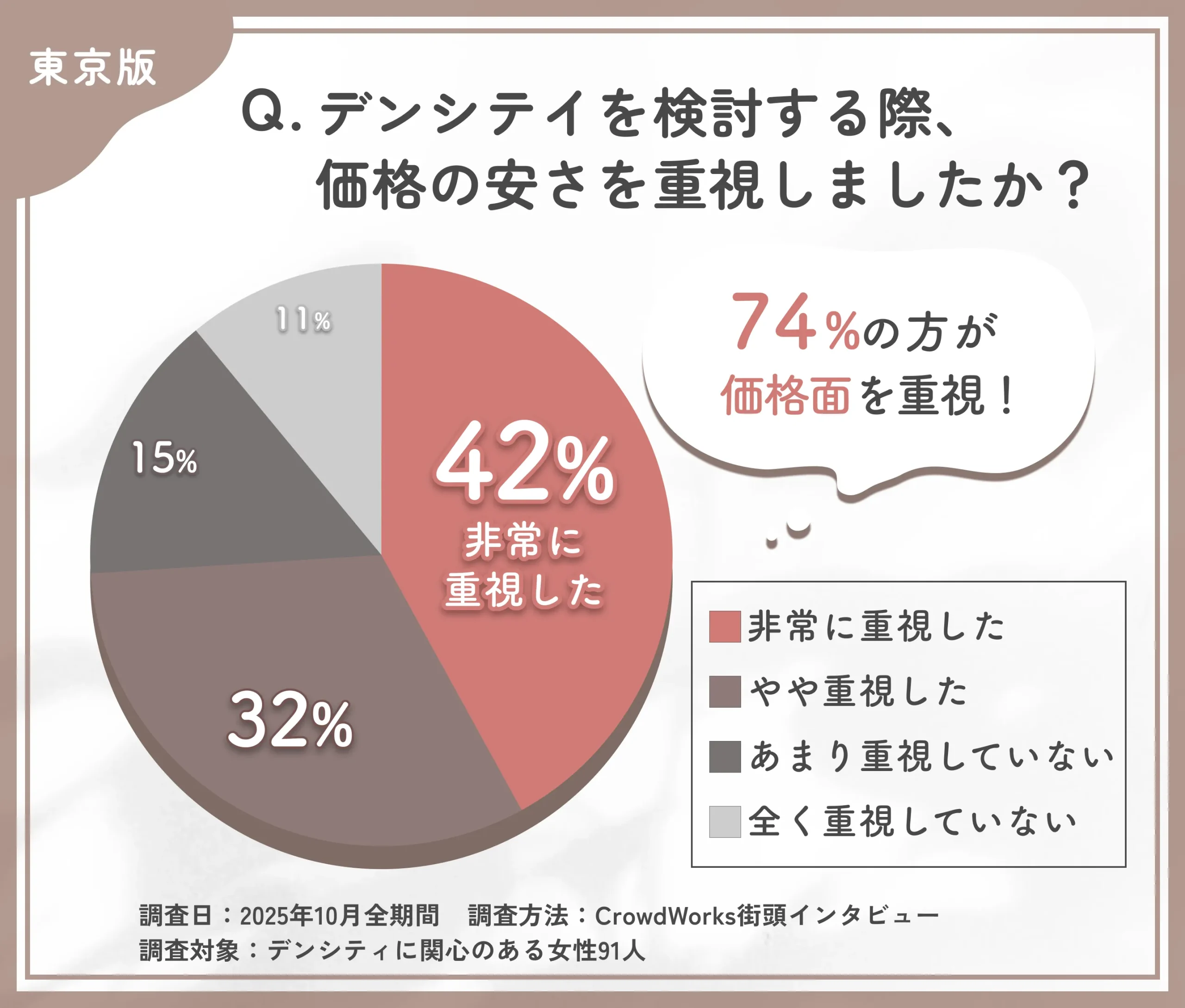 デンシテイ検討時の価格重視度に関するアンケート調査