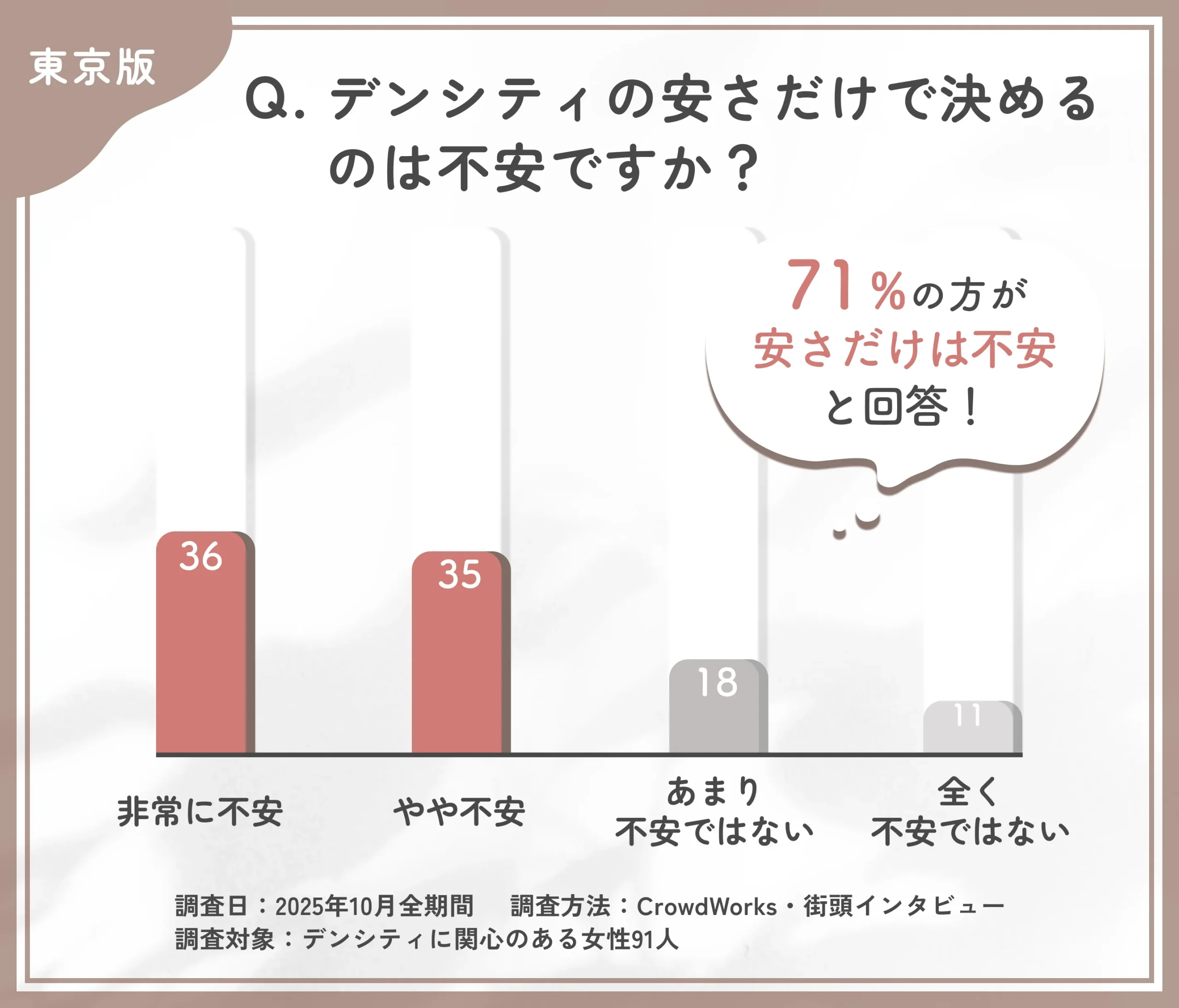 デンシティ選びにおける安さ基準の不安度調査