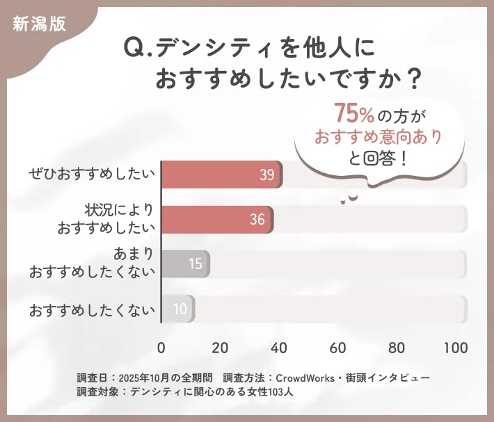 デンシティの他者へのおすすめ意向に関するアンケート調査