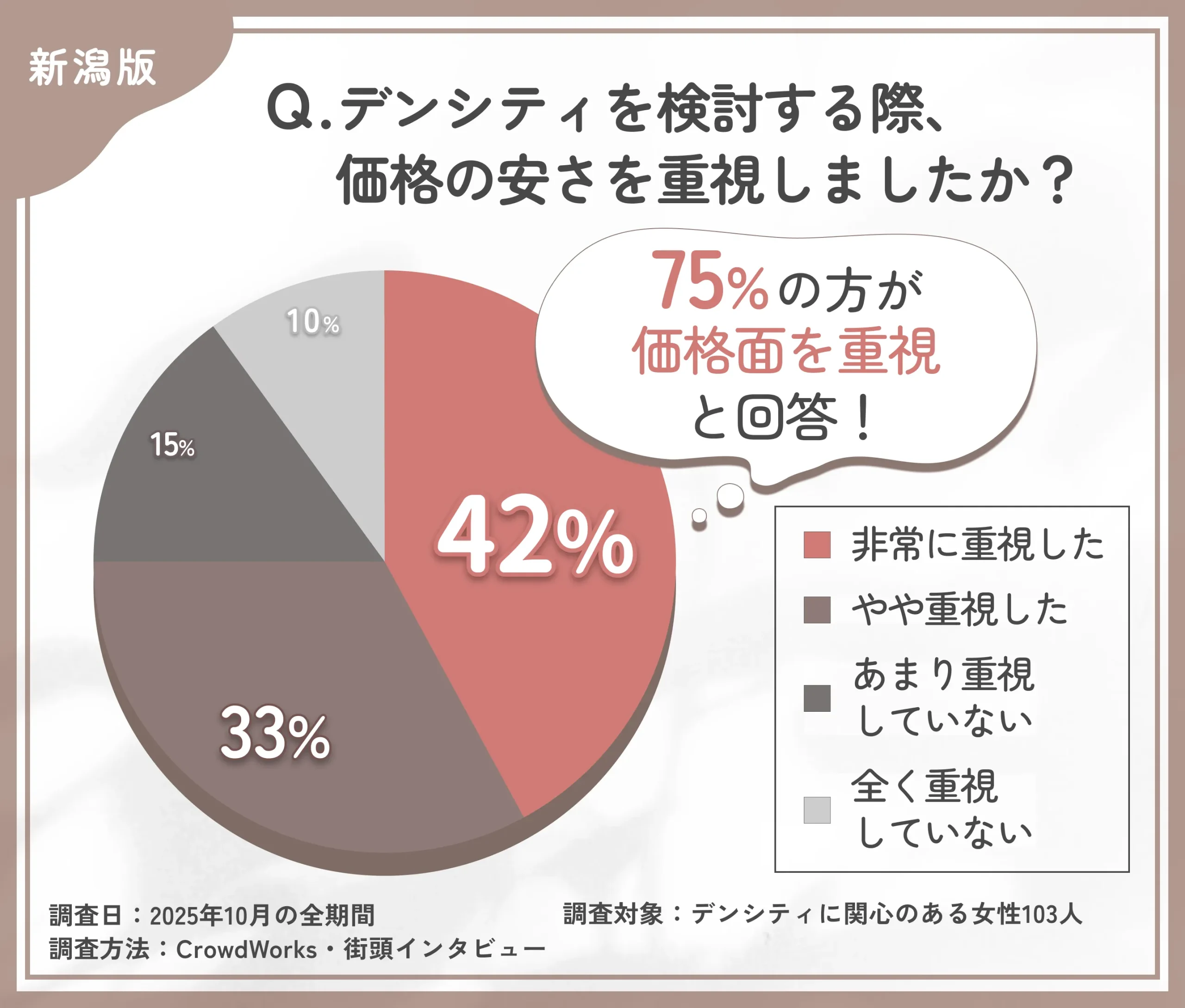 デンシティ検討時の価格重視度に関するアンケート調査