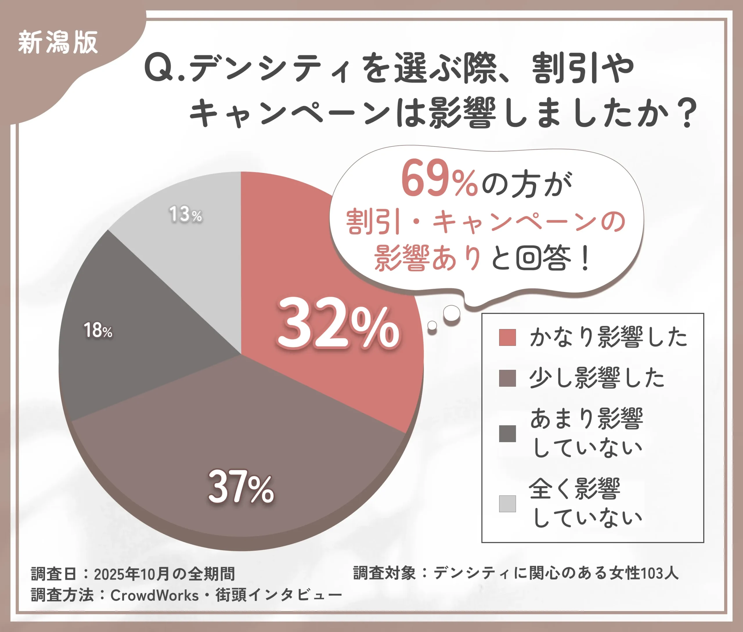 デンシティ選択時の割引影響度に関するアンケート調査