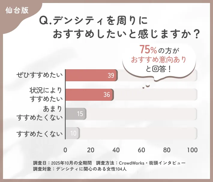 デンシティの他者へのおすすめ意向に関するアンケート調査