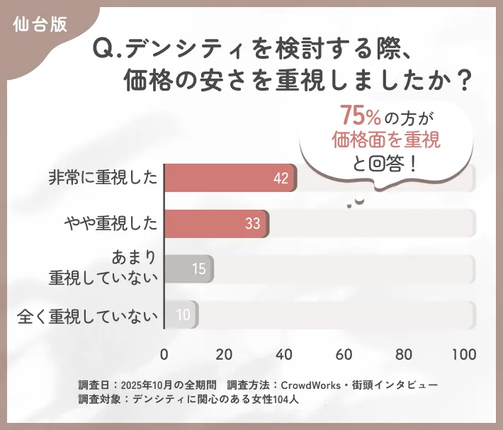 デンシティ検討時の価格重視度に関するアンケート調査