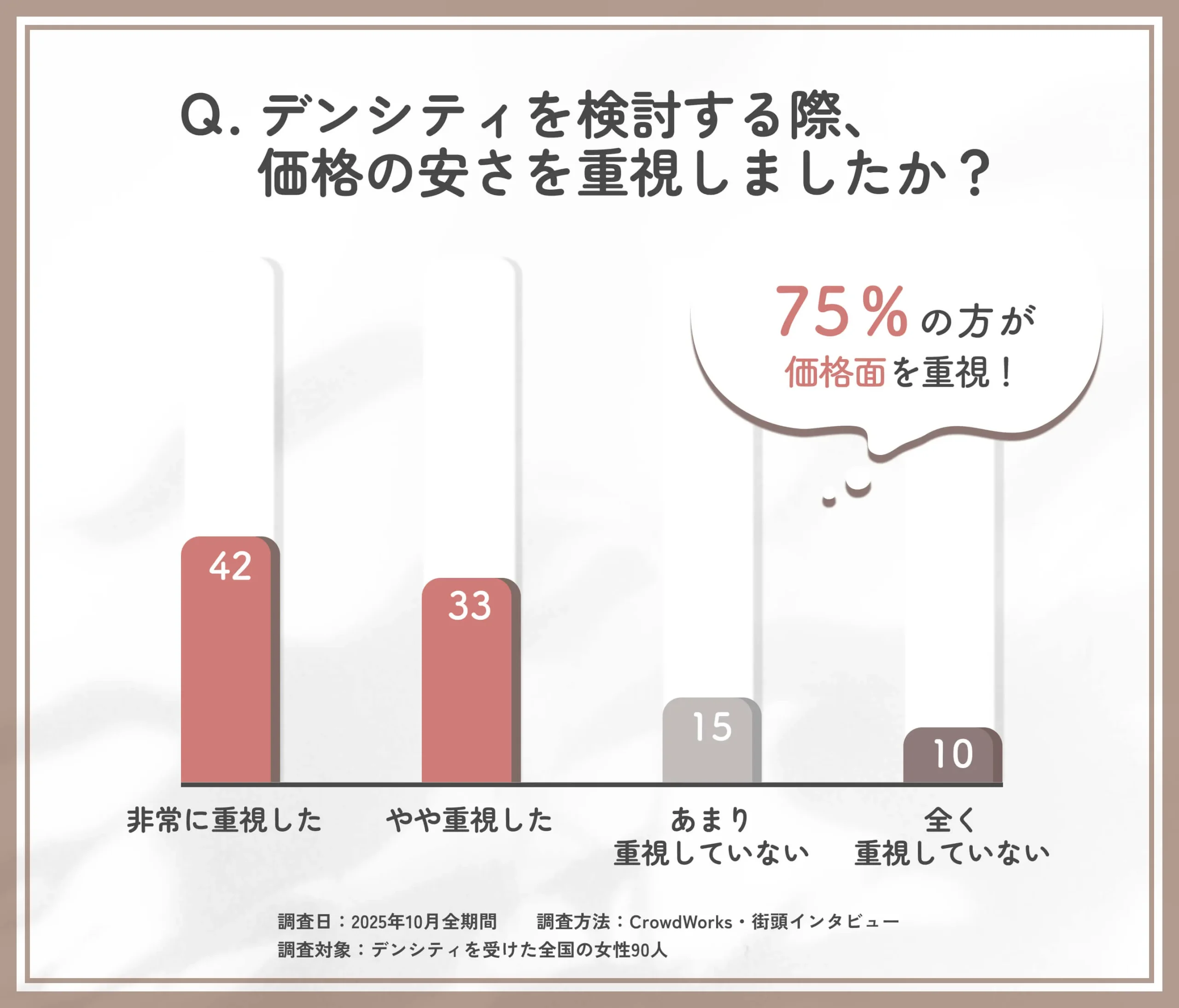 デンシテイ検討時の価格重視度に関するアンケート調査