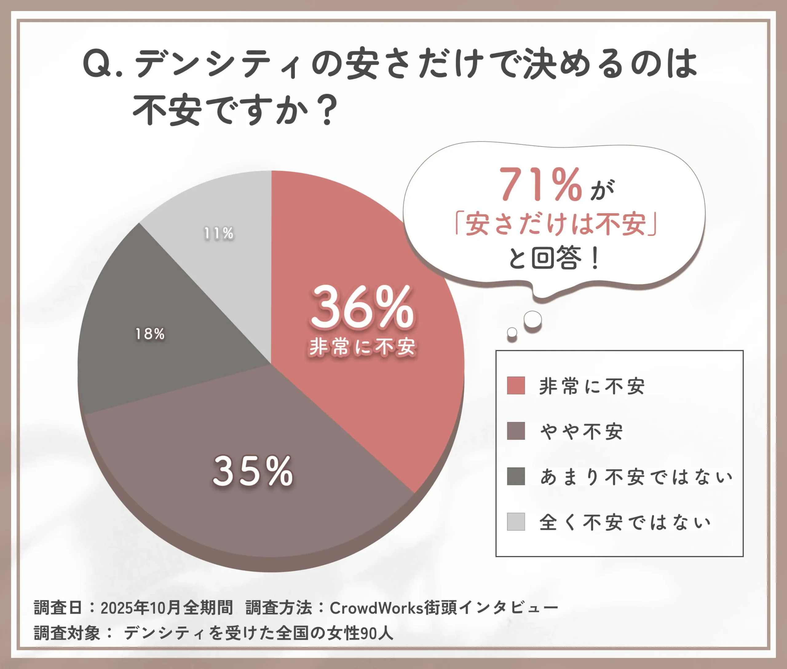デンシティ選びにおける安さ基準の不安度調査