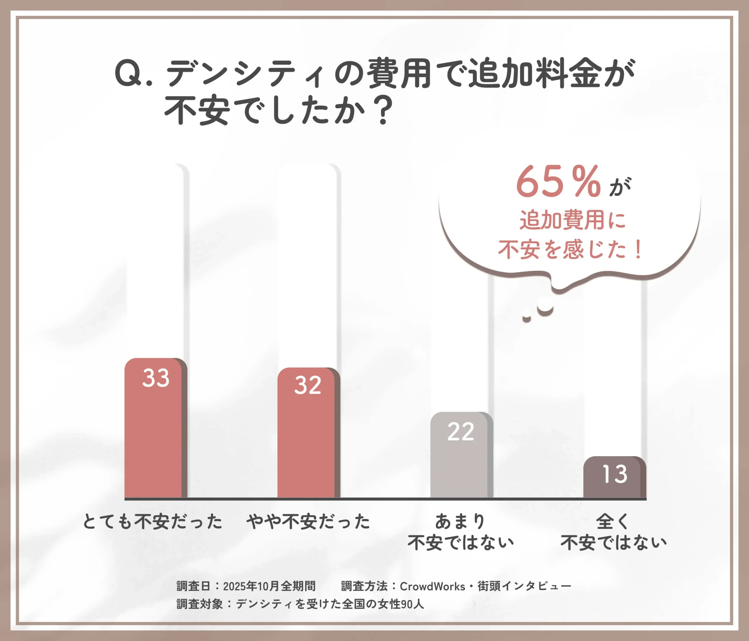 デンシティ費用における追加料金不安度調査