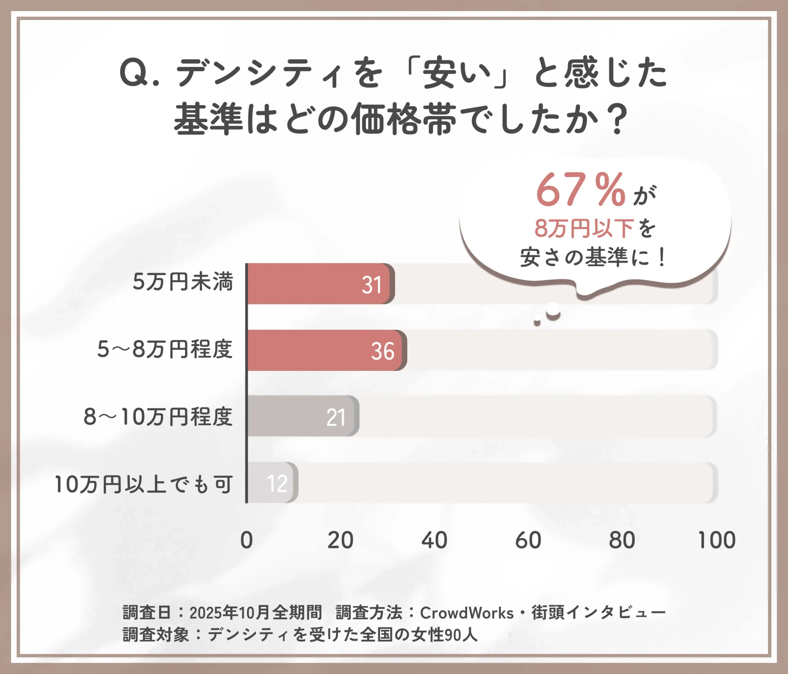 デンシティ価格の安さ基準に関するアンケート調査