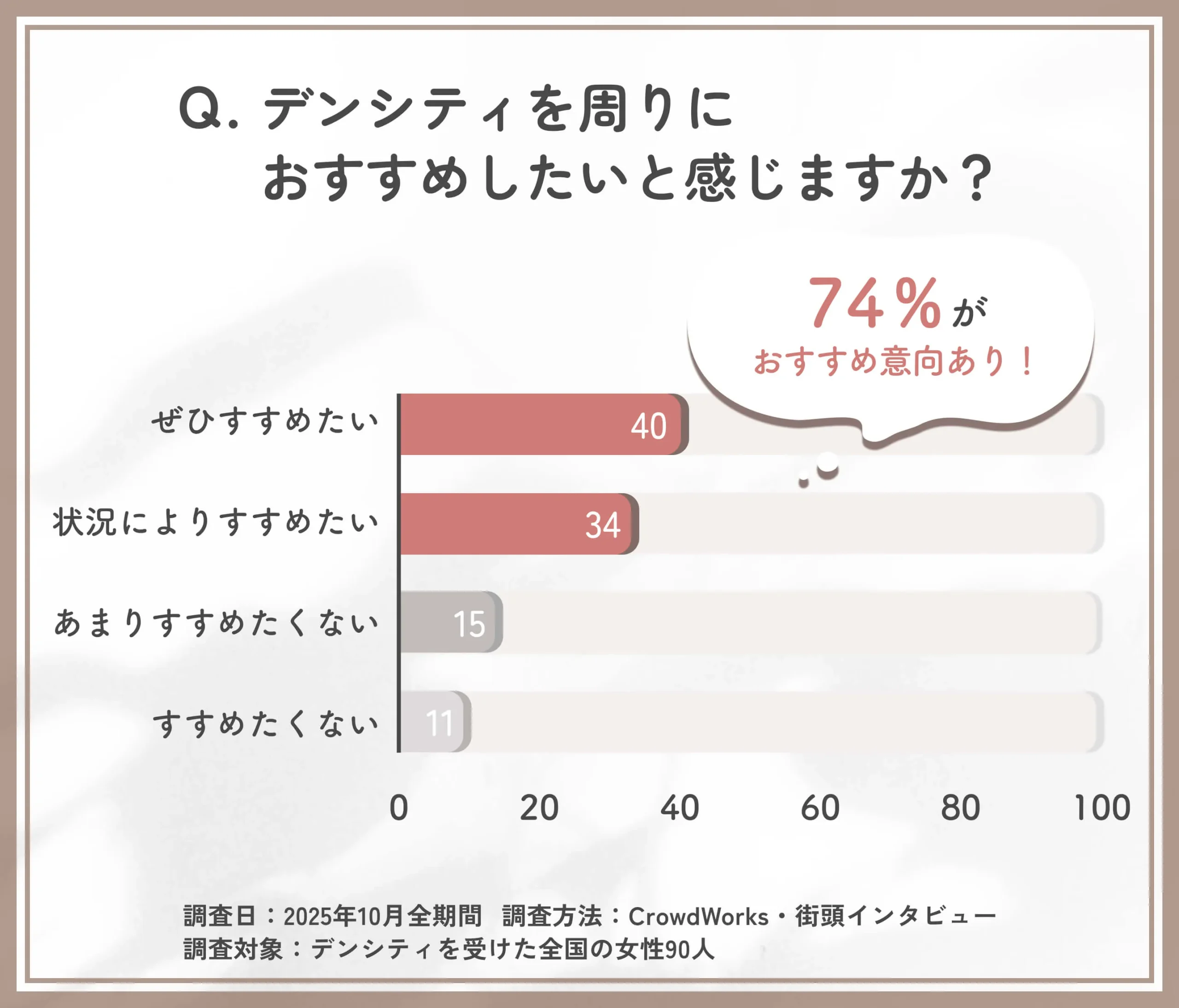 デンシティのおすすめ意向に関するアンケート調査