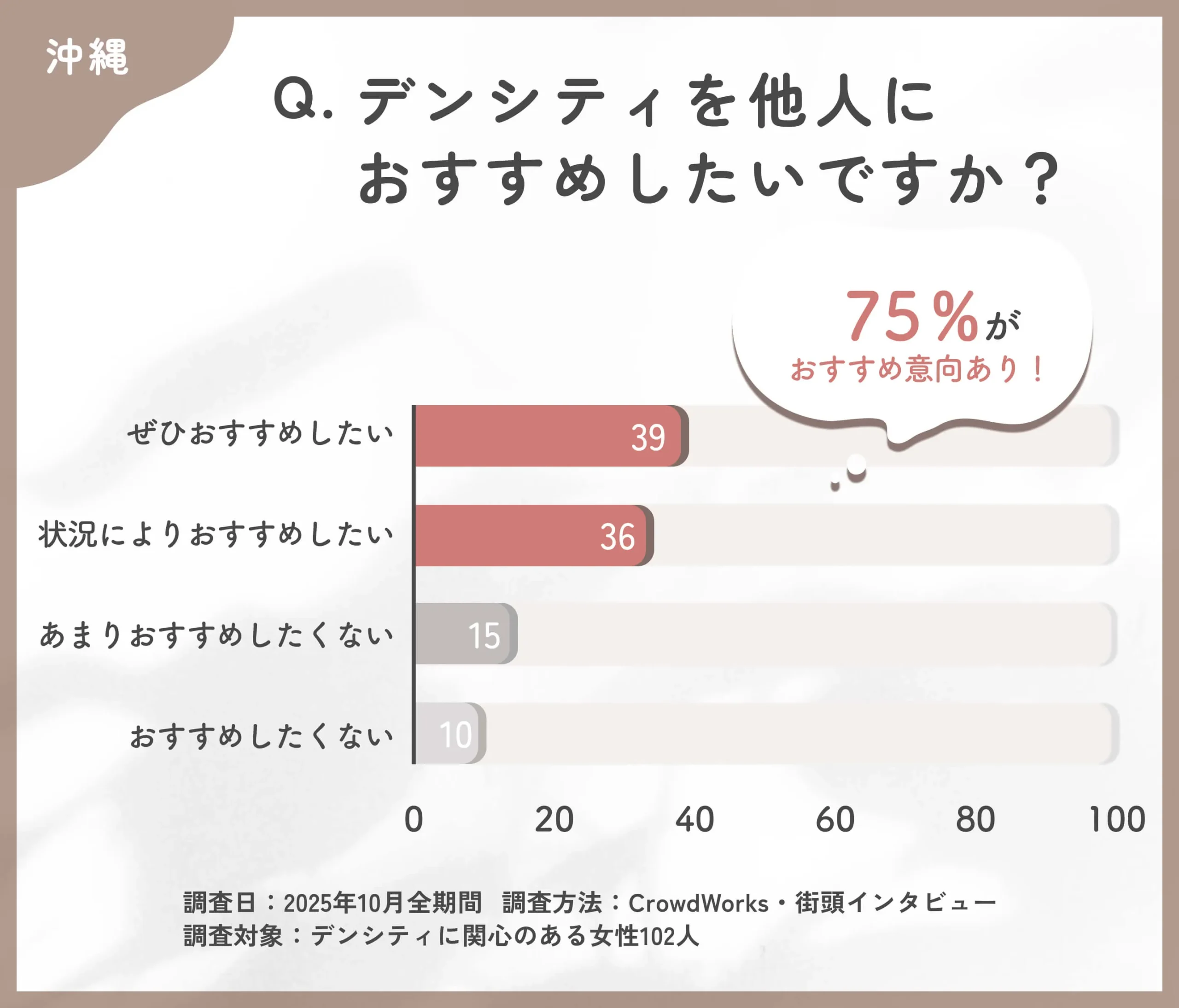 デンシティの他者へのおすすめ意向に関するアンケート調査