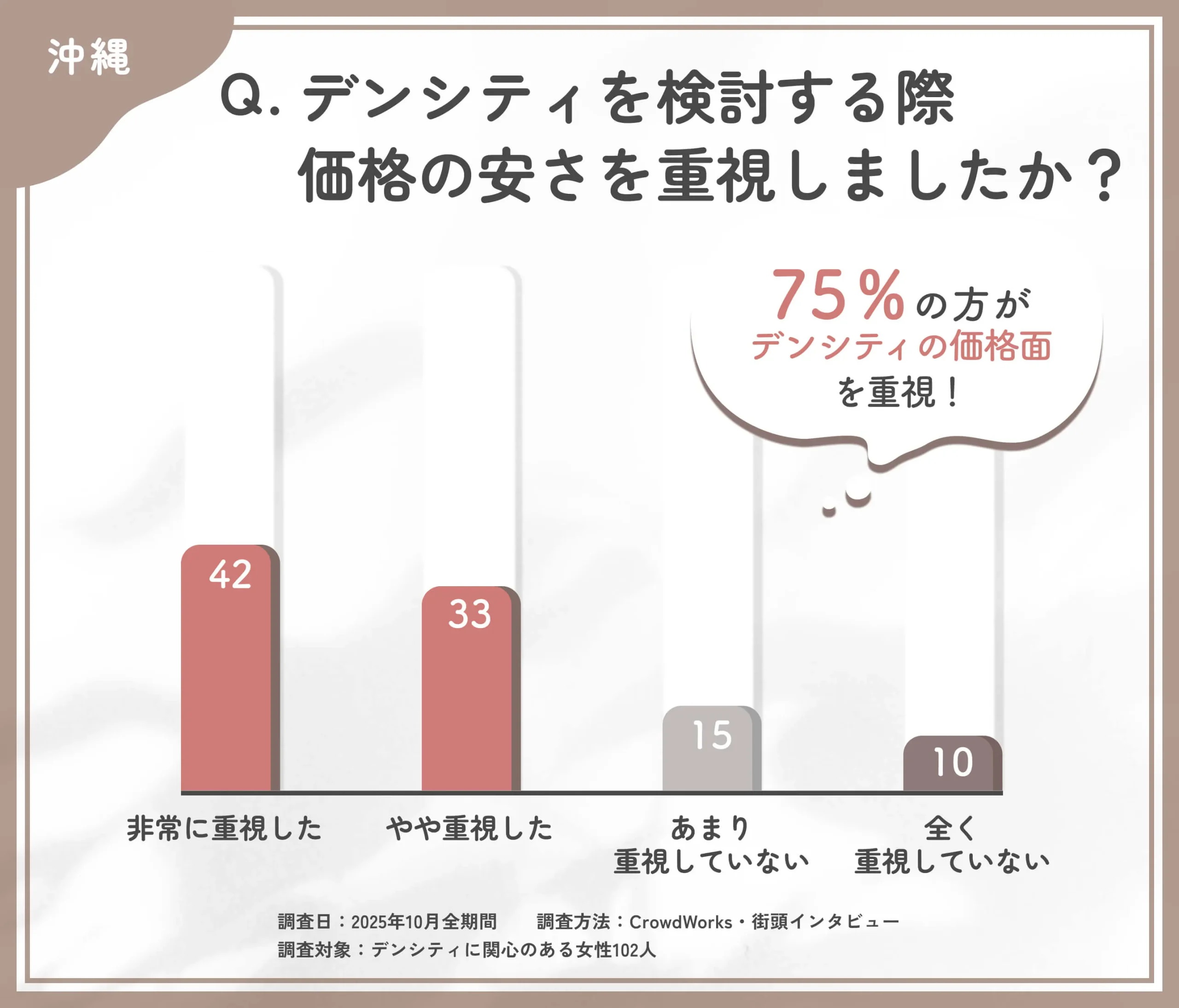 デンシティ検討時の価格重視度に関するアンケート調査