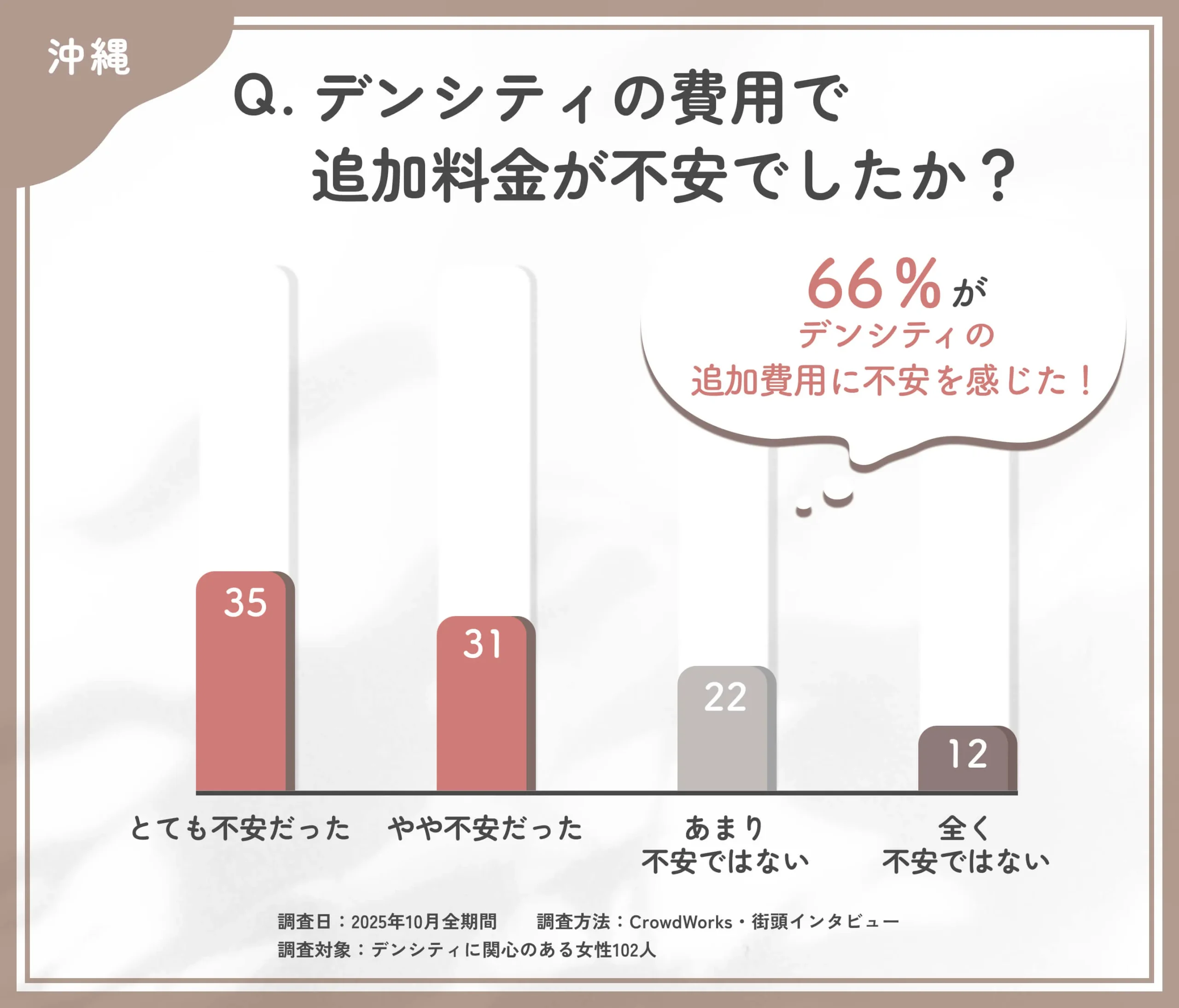デンシティ費用における追加料金の不安度調査