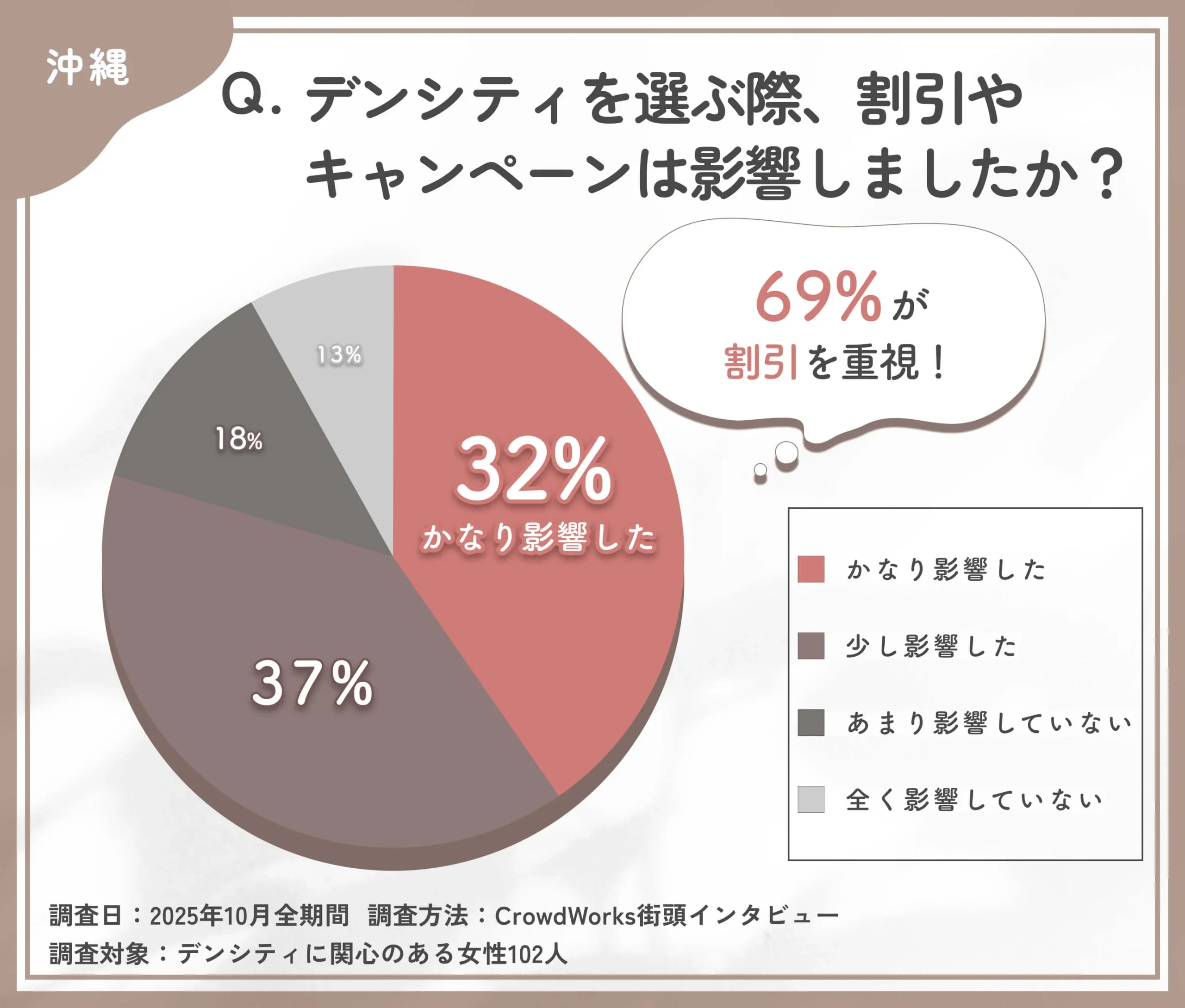 デンシティ選択時の割引の影響に関するアンケート調査