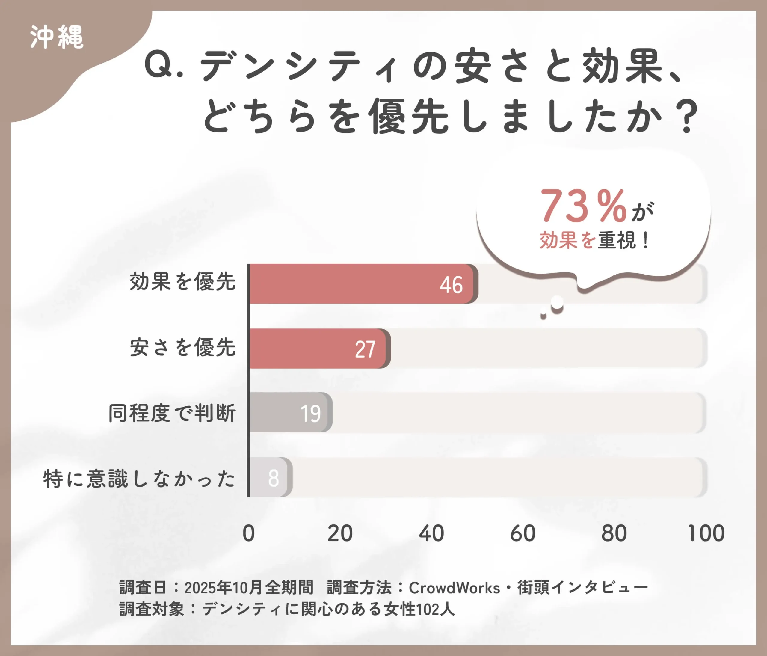 デンシテイ選びでの安さと効果の優先度に関するアンケート調査