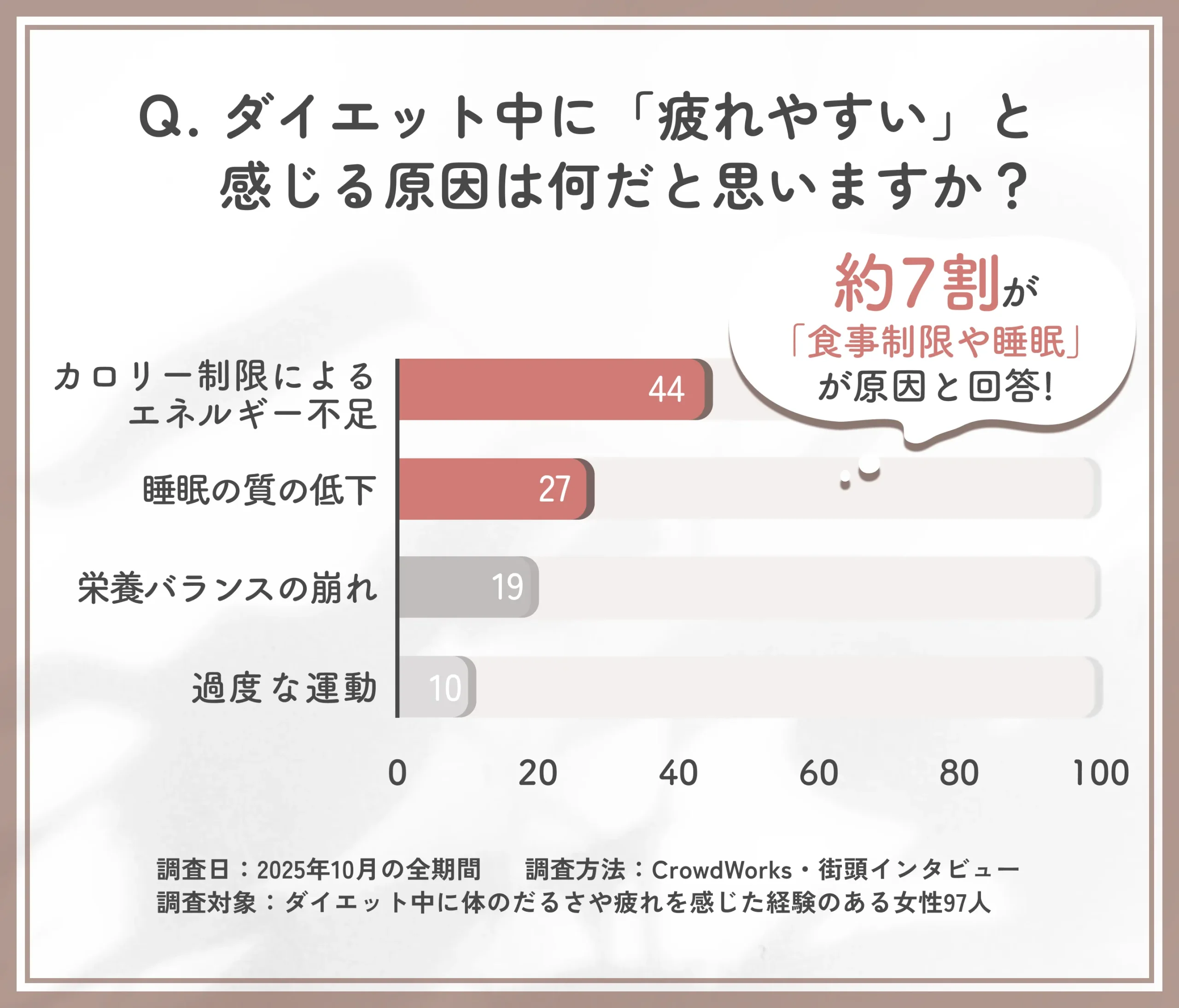 ダイエット中に疲れやすい原因に関するアンケート調査