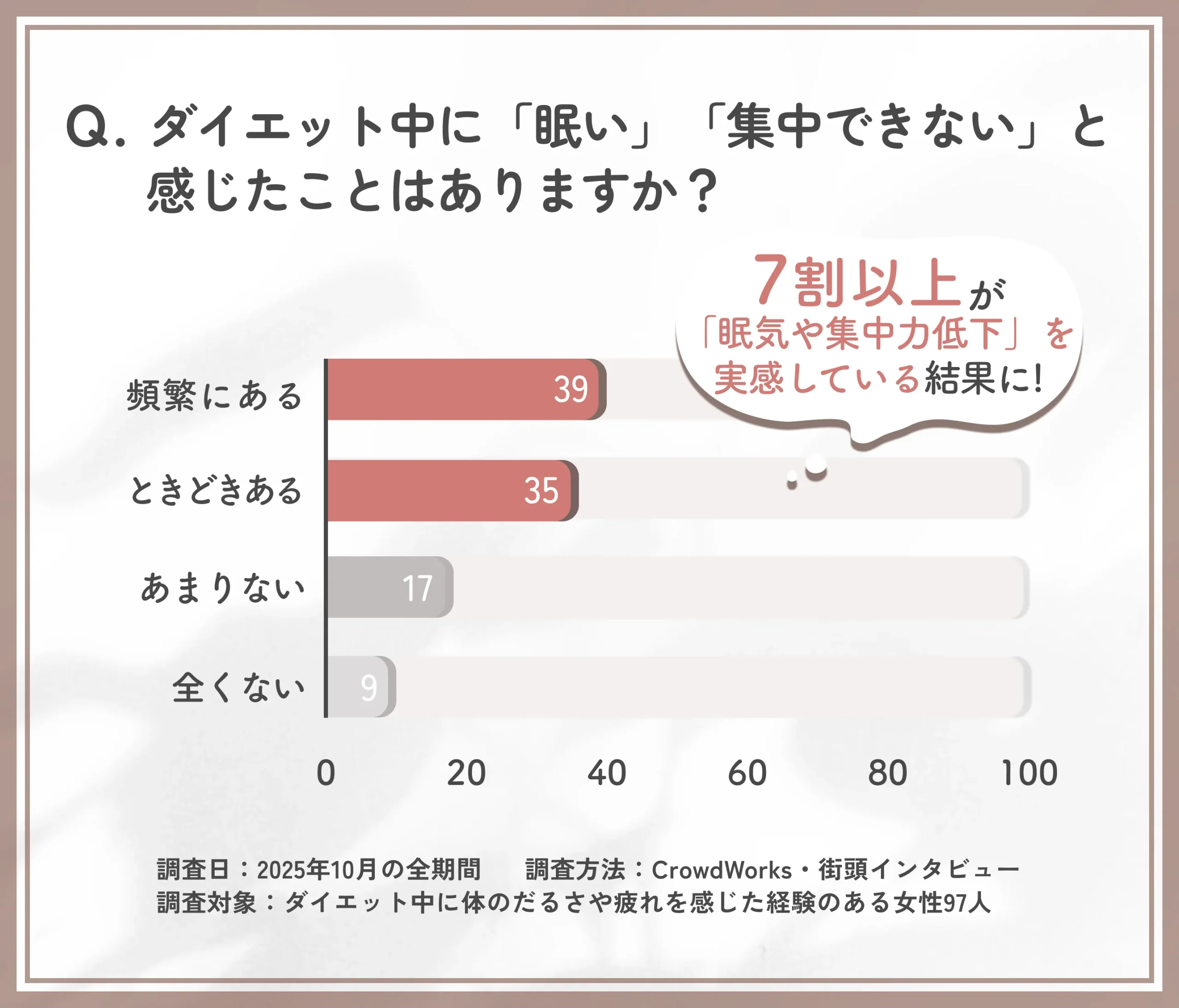 ダイエット中の眠気や集中力低下に関するアンケート調査
