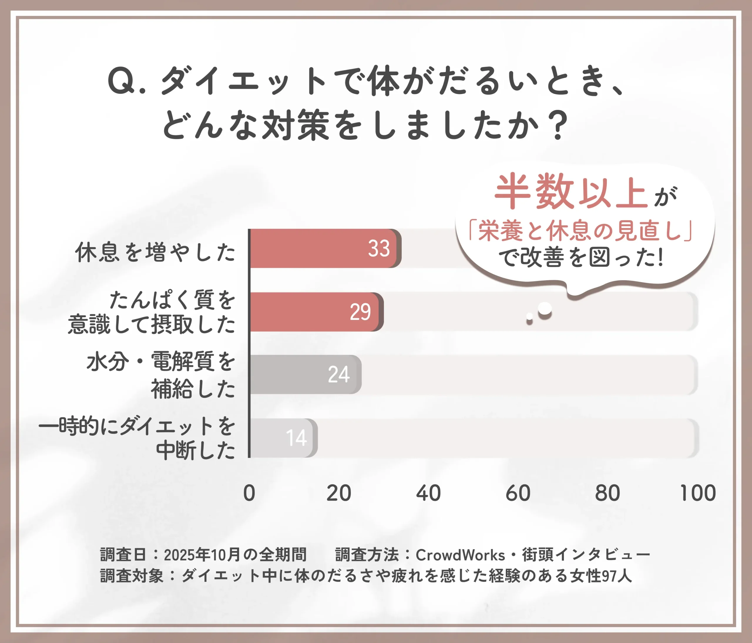 ダイエット中の体のだるさへの対策に関するアンケート調査