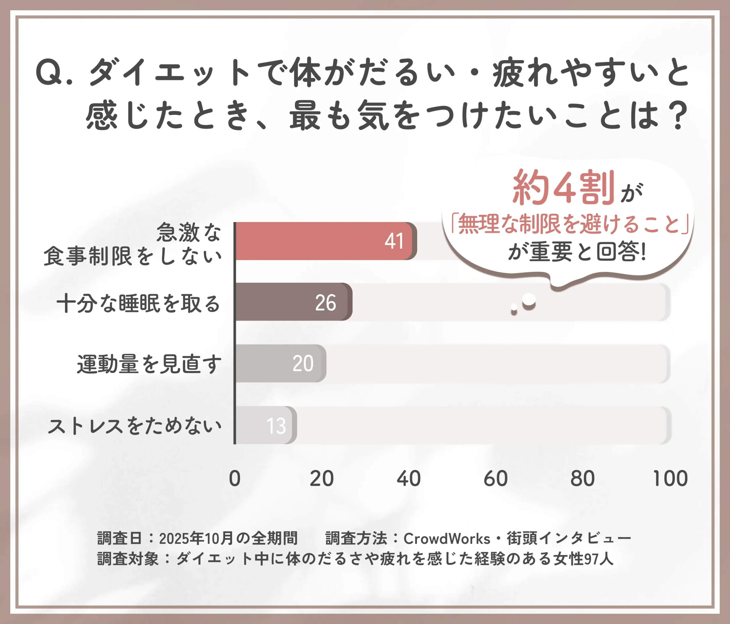 ダイエット中の体調不良を防ぐために気をつけたいポイントに関するアンケート調査