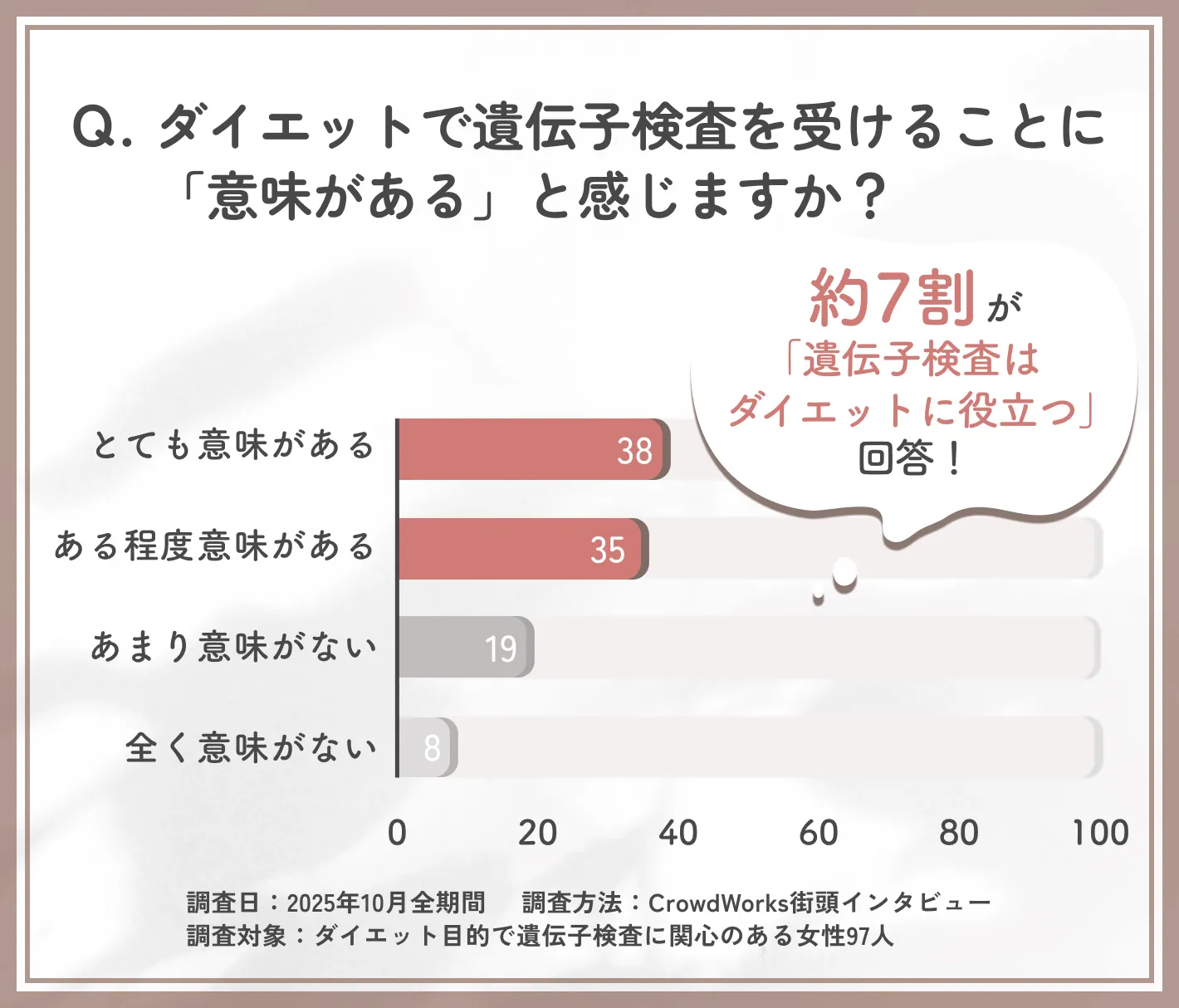 ダイエットにおける遺伝子検査の有用性に関するアンケート調査