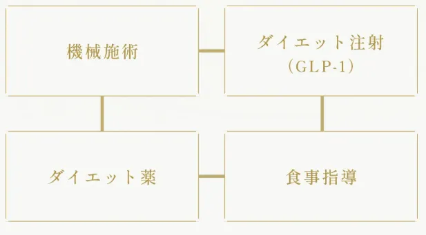 ディオクリニックの4つのアプローチ