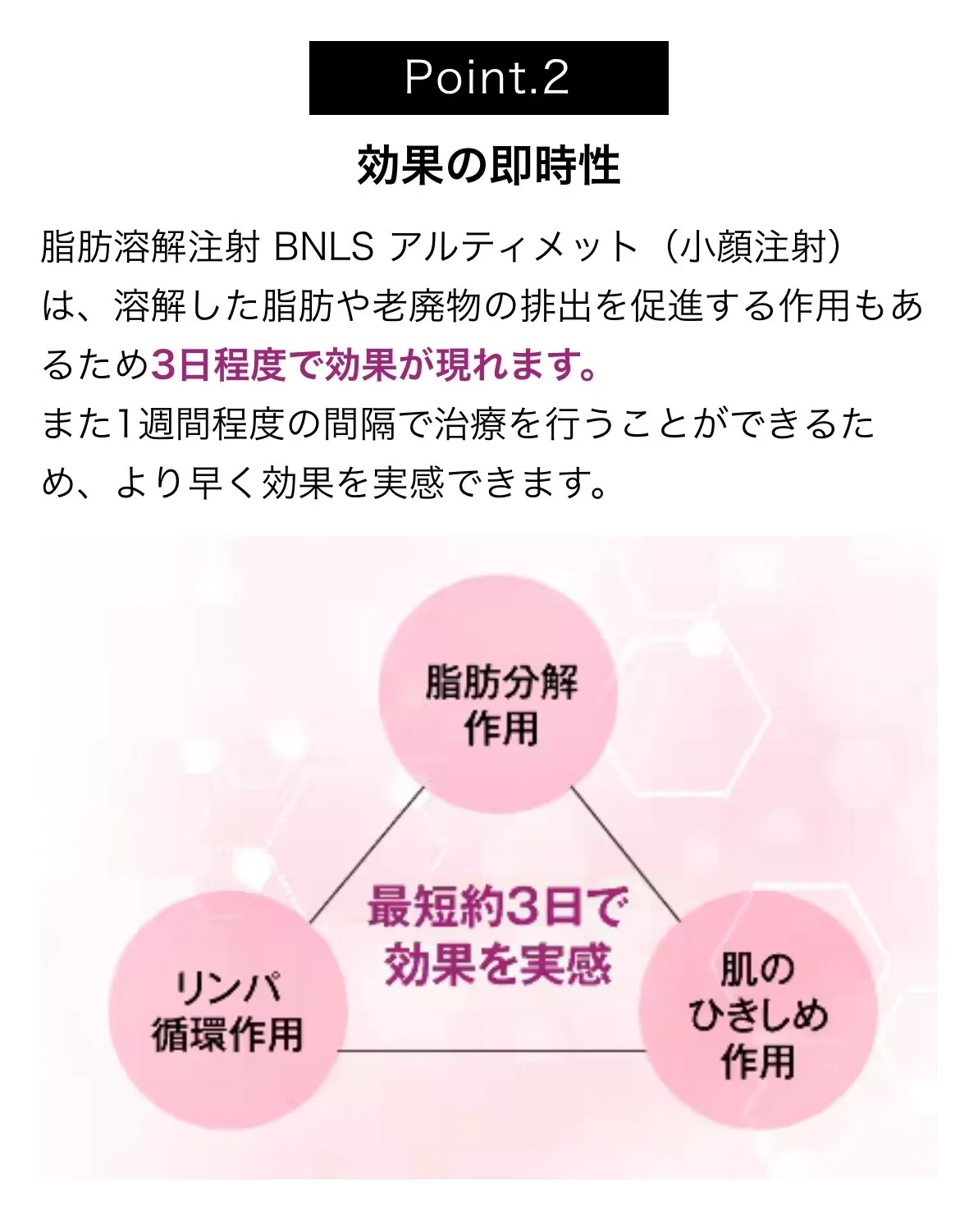 湘南美容クリニックの脂肪溶解注射(BNLSアルティメット)は、3つの作用により、最短で3日程度で効果を発揮
