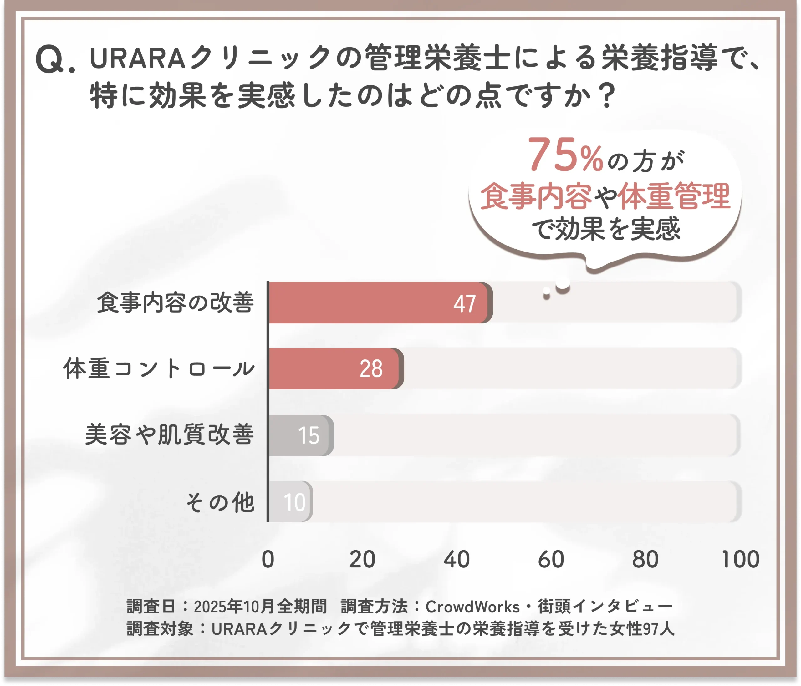 URARAクリニックの管理栄養士の栄養指導で効果を感じた点に関するアンケート調査