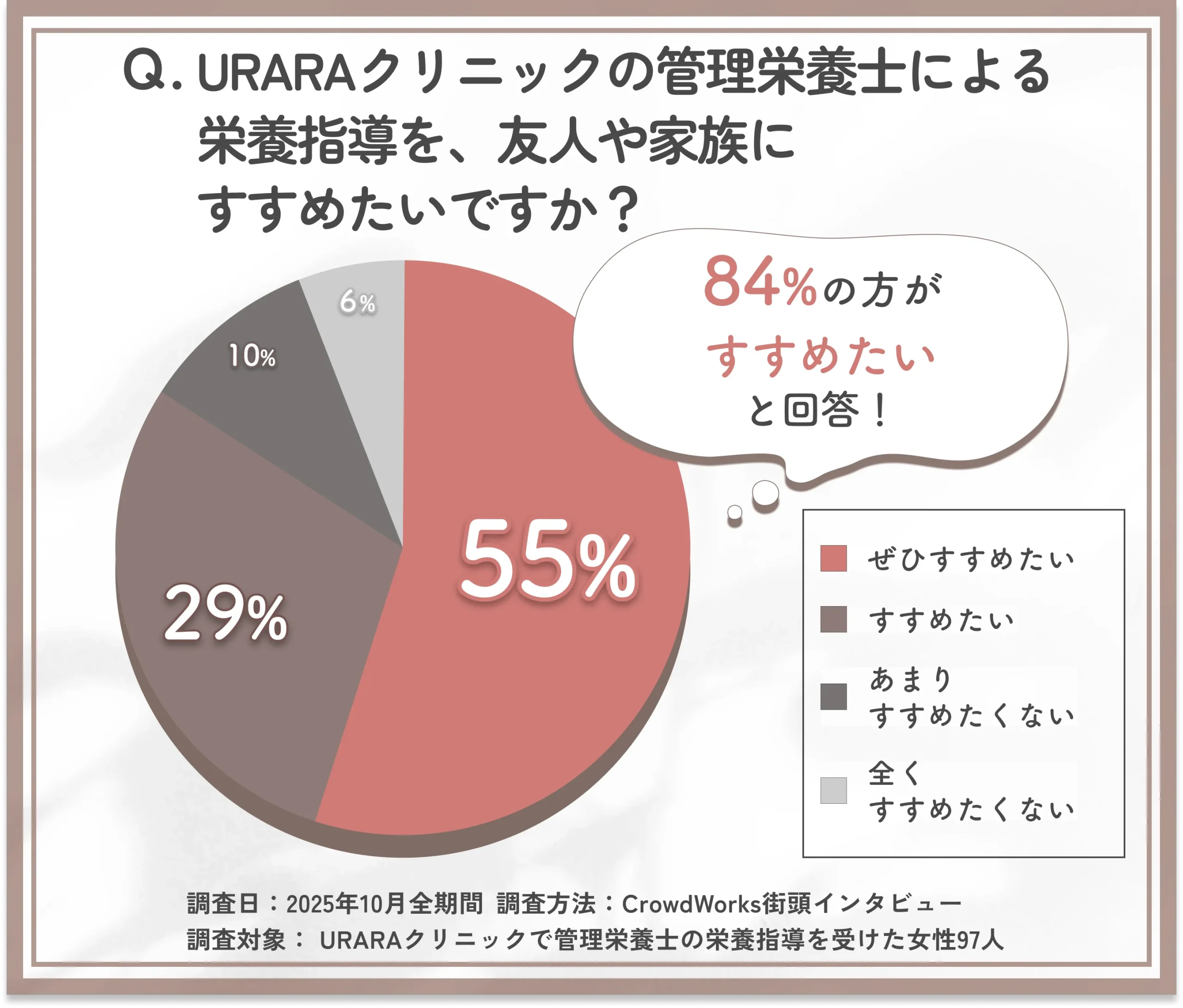 URARAクリニックの管理栄養士の栄養指導を他者にすすめたいかに関するアンケート調査
