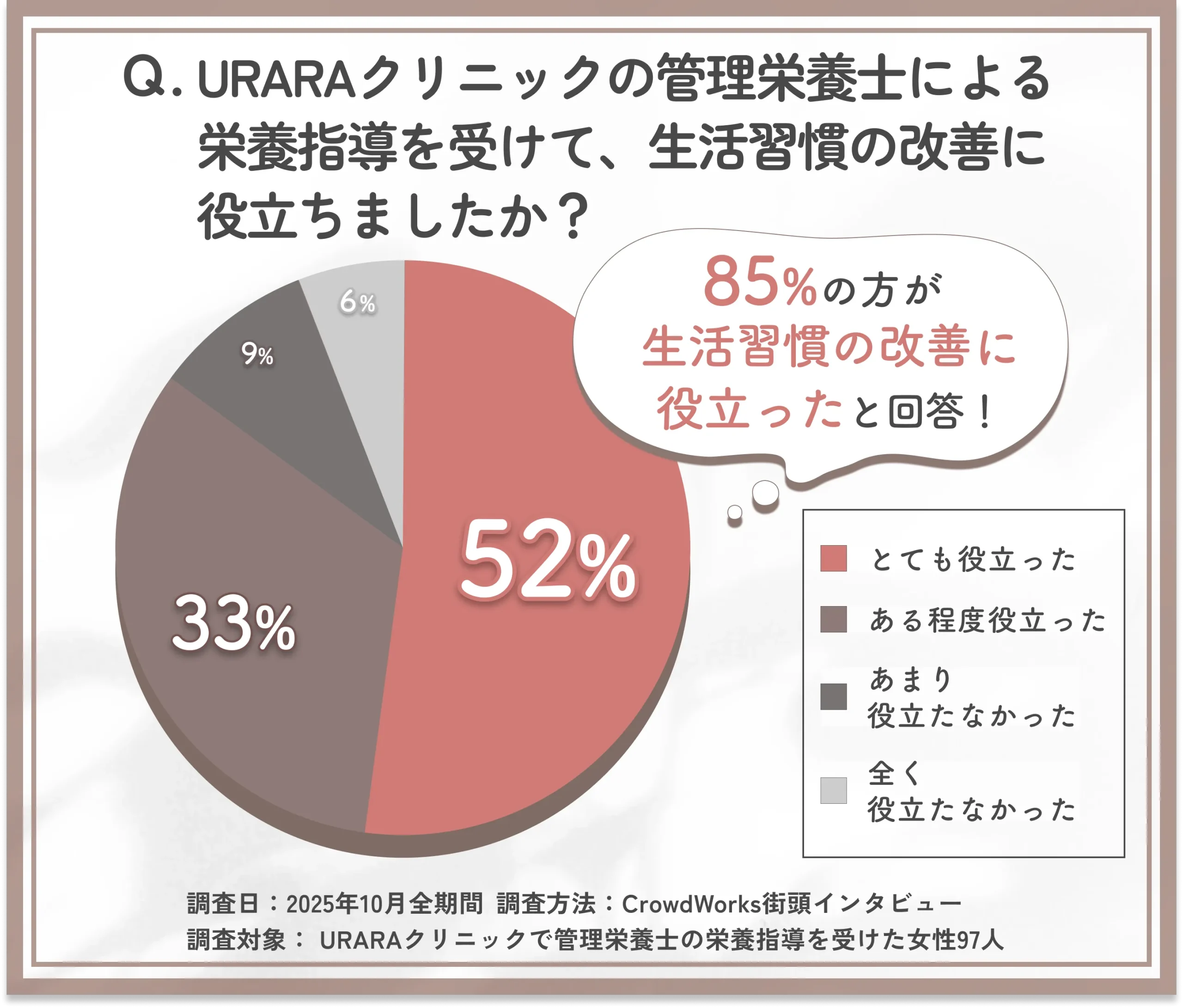 URARAクリニックの管理栄養士の栄養指導が生活習慣改善に役立ったかに関するアンケート調査