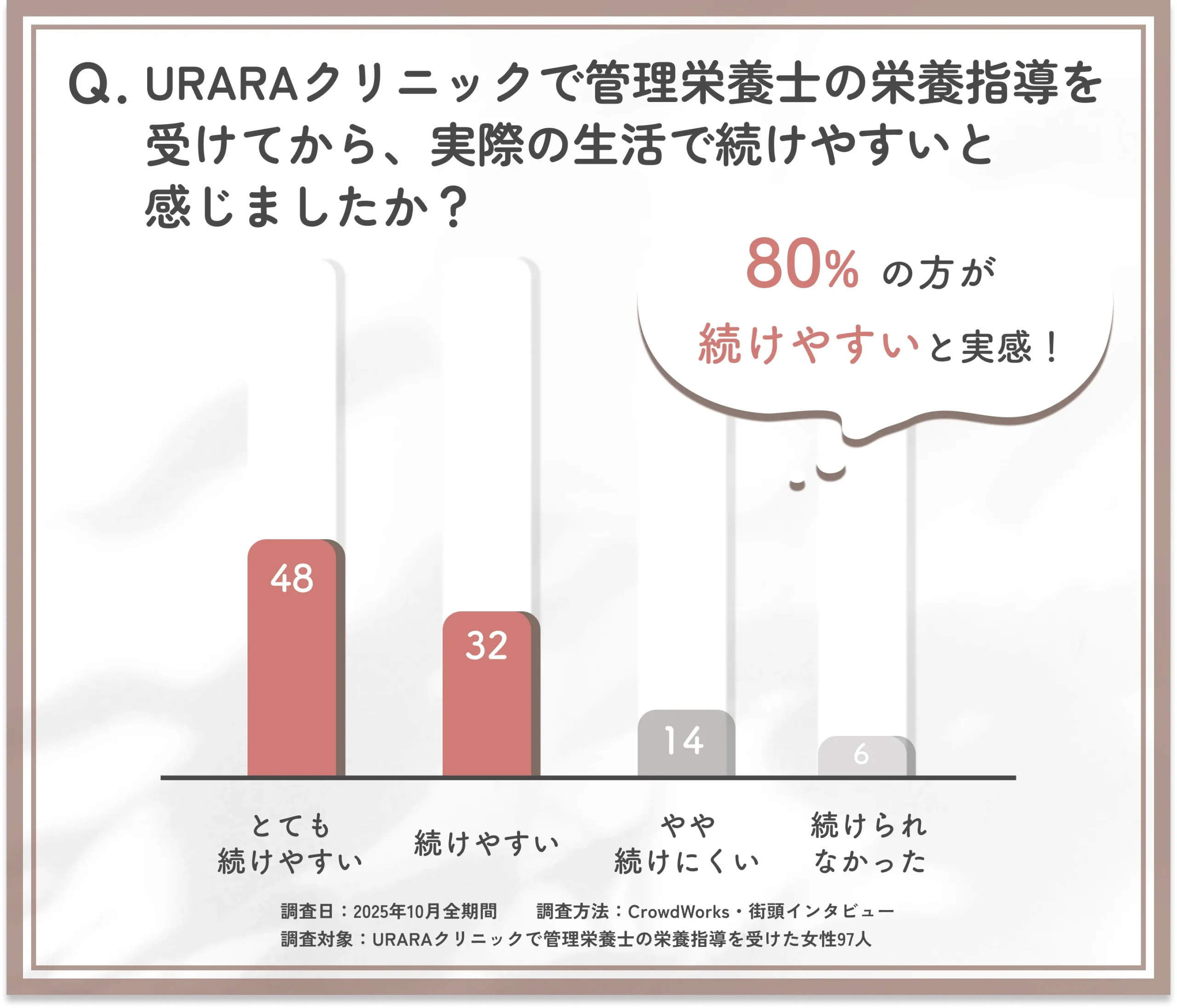 URARAクリニックの管理栄養士の栄養指導の継続しやすさに関するアンケート調査