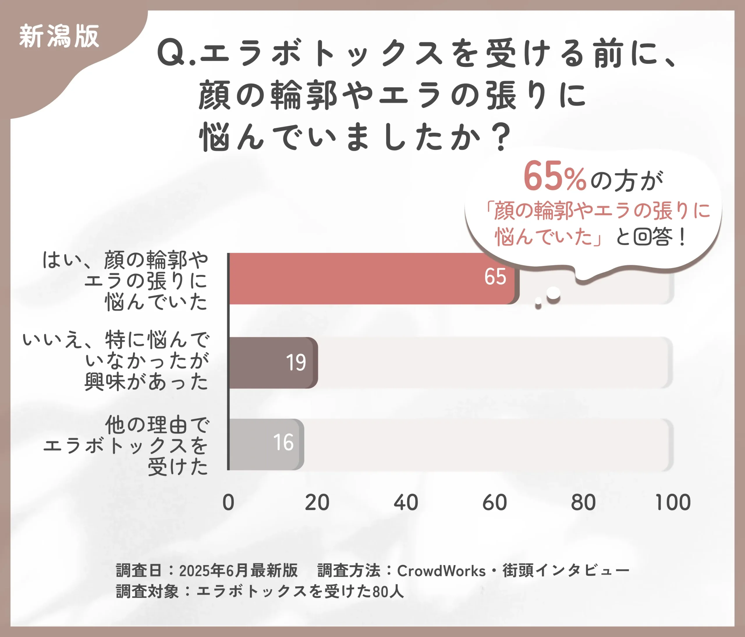 エラボトックスを受ける前の悩みに関するアンケート