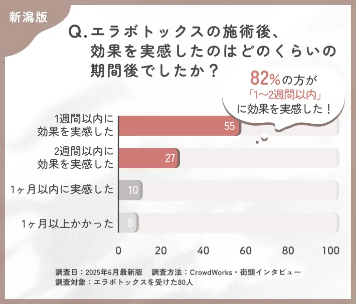 エラボトックスの効果実感時期に関するアンケート