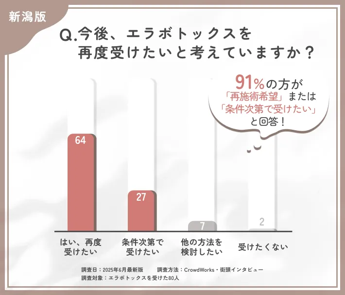 エラボトックス再施術意向に関するアンケート