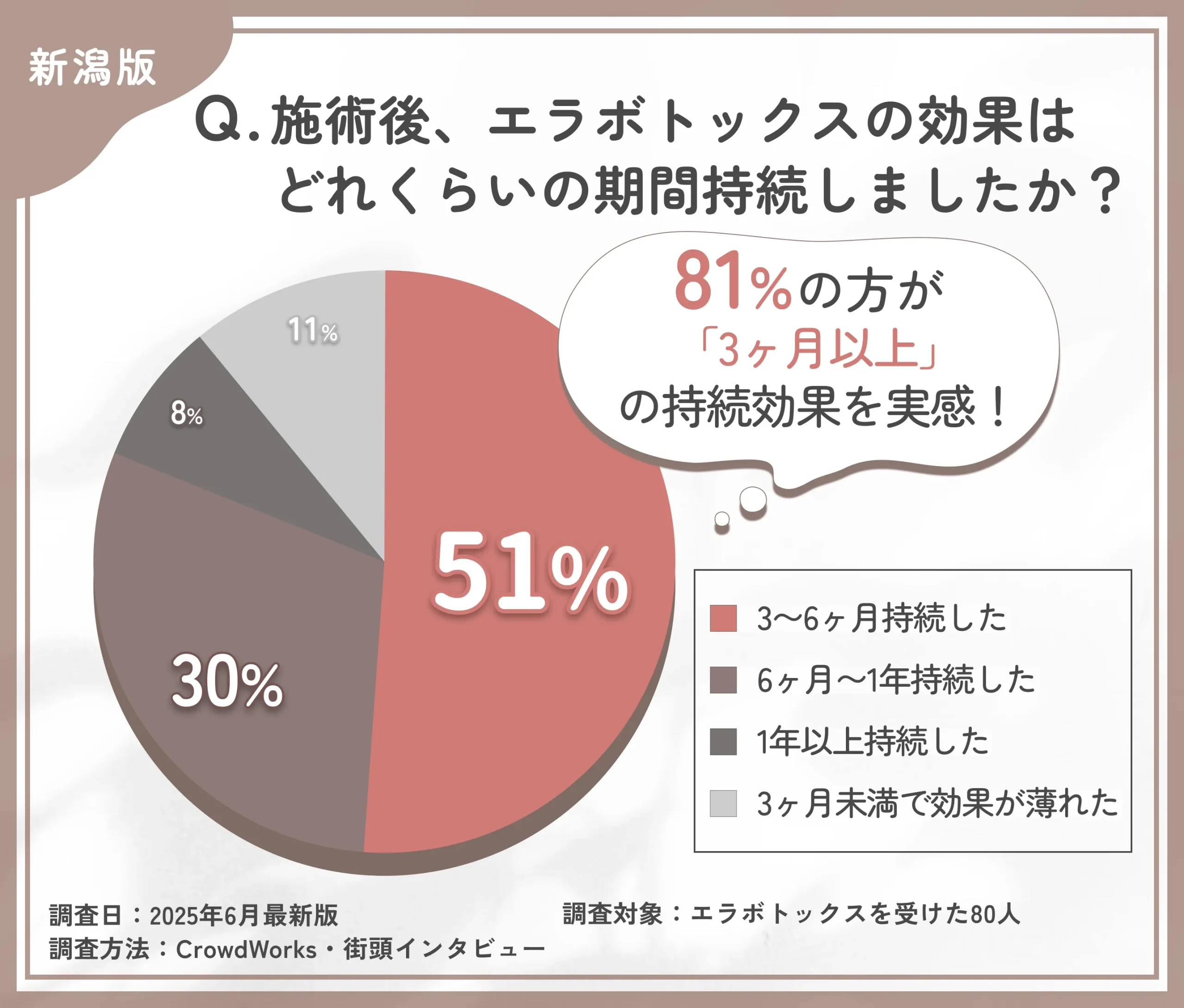 エラボトックスの効果持続期間に関するアンケート