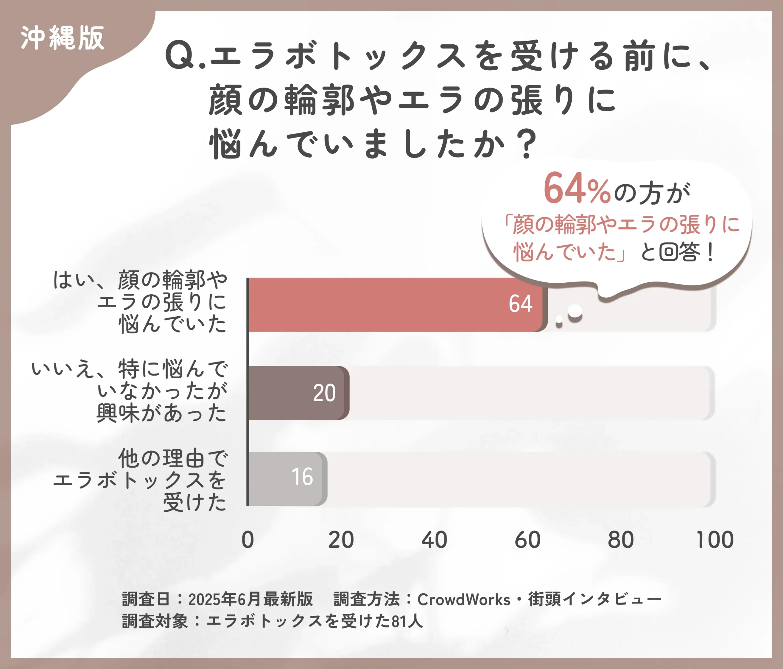 エラボトックスを受ける前の悩みに関するアンケート