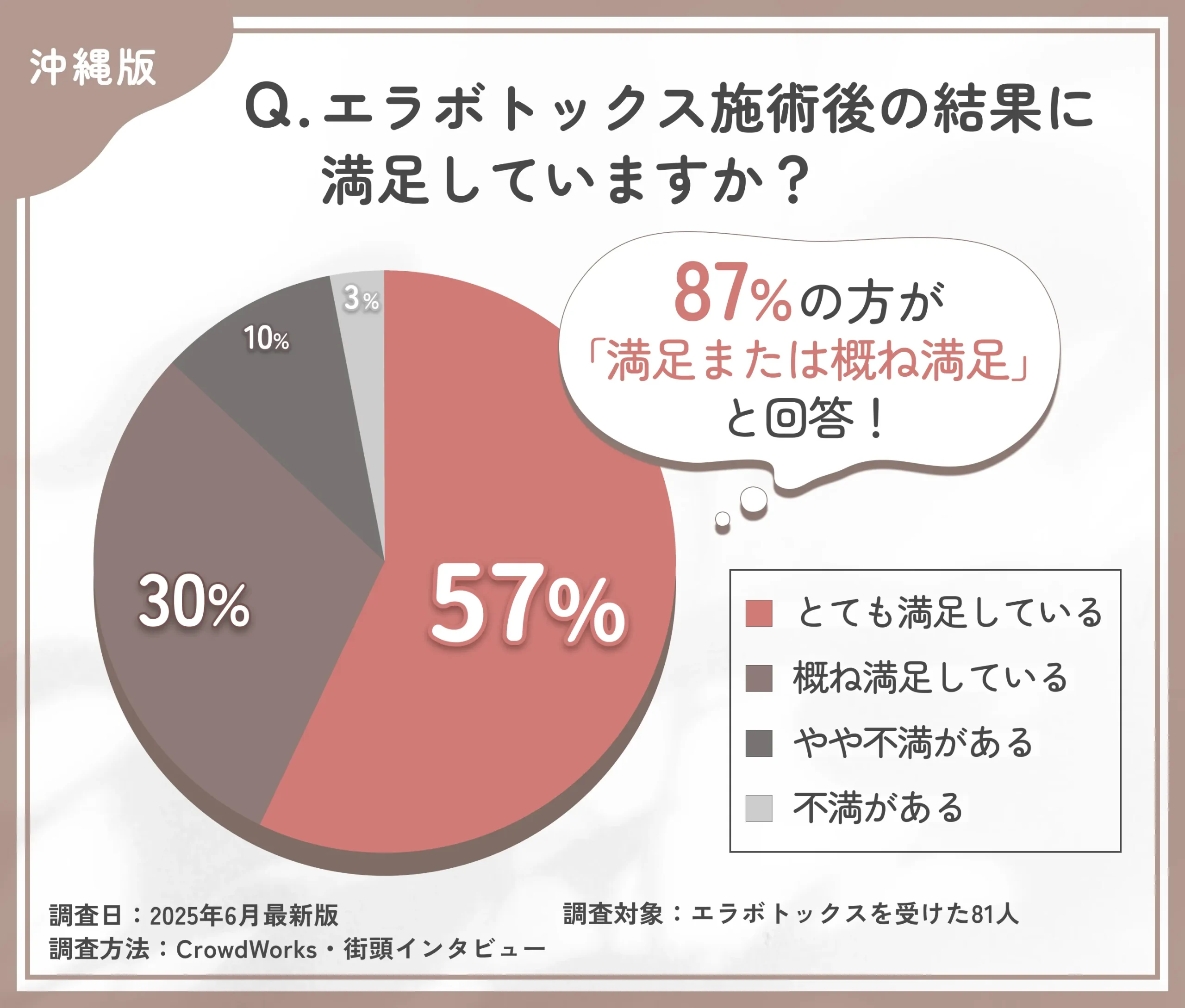  エラボトックス施術後の満足度に関するアンケート
