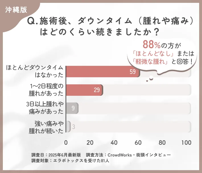 エラボトックス施術後のダウンタイムに関するアンケート